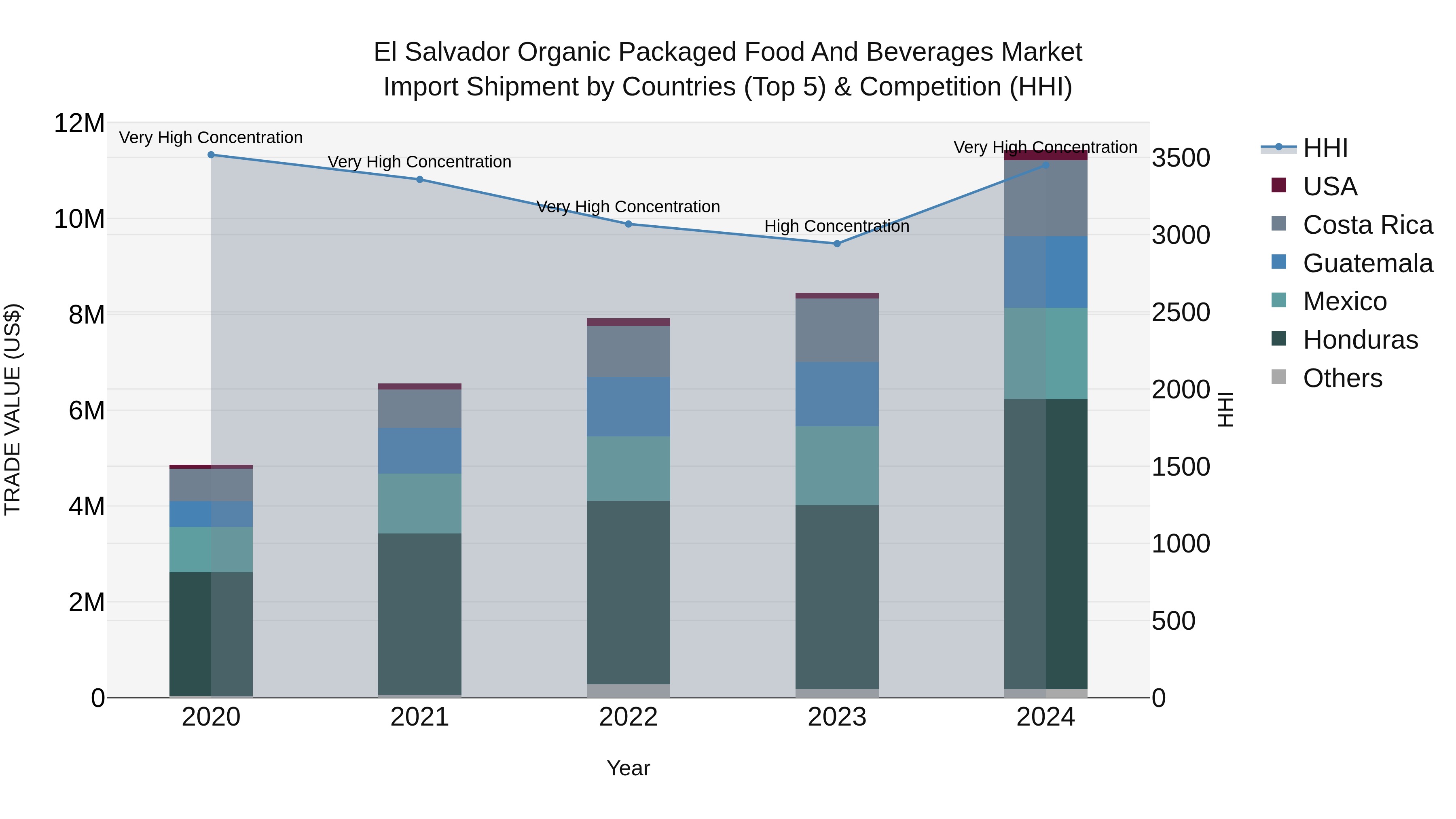 El Salvador Organic Packaged Food And Beverages Market Top 5 Importing Countries and Market Competition (HHI) Analysis