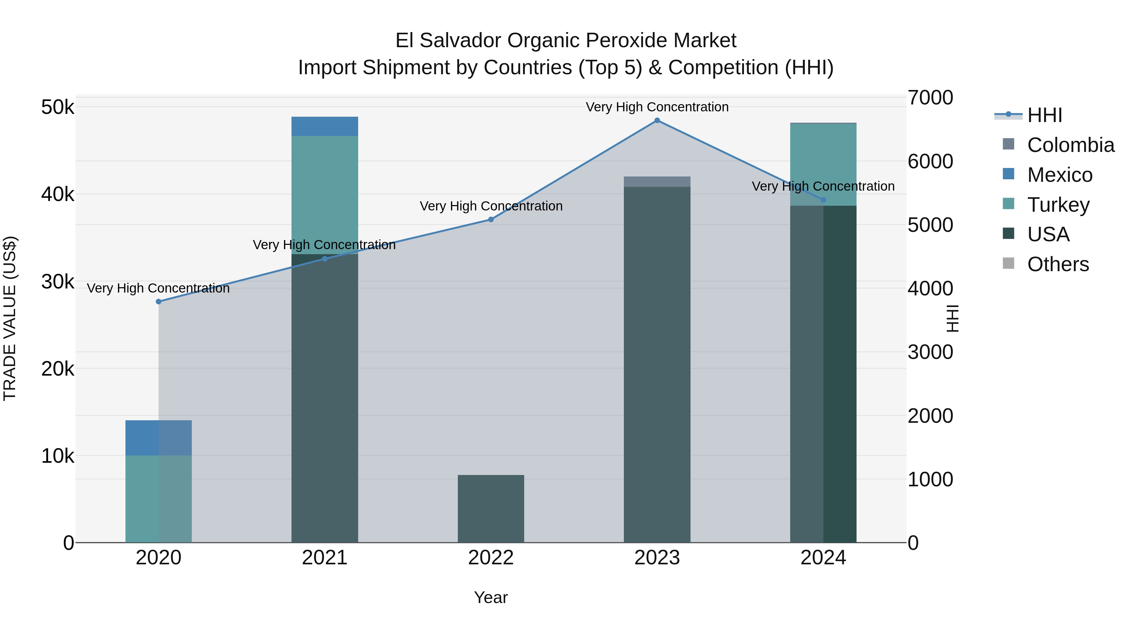 El Salvador Organic Peroxide Market Top 5 Importing Countries and Market Competition (HHI) Analysis