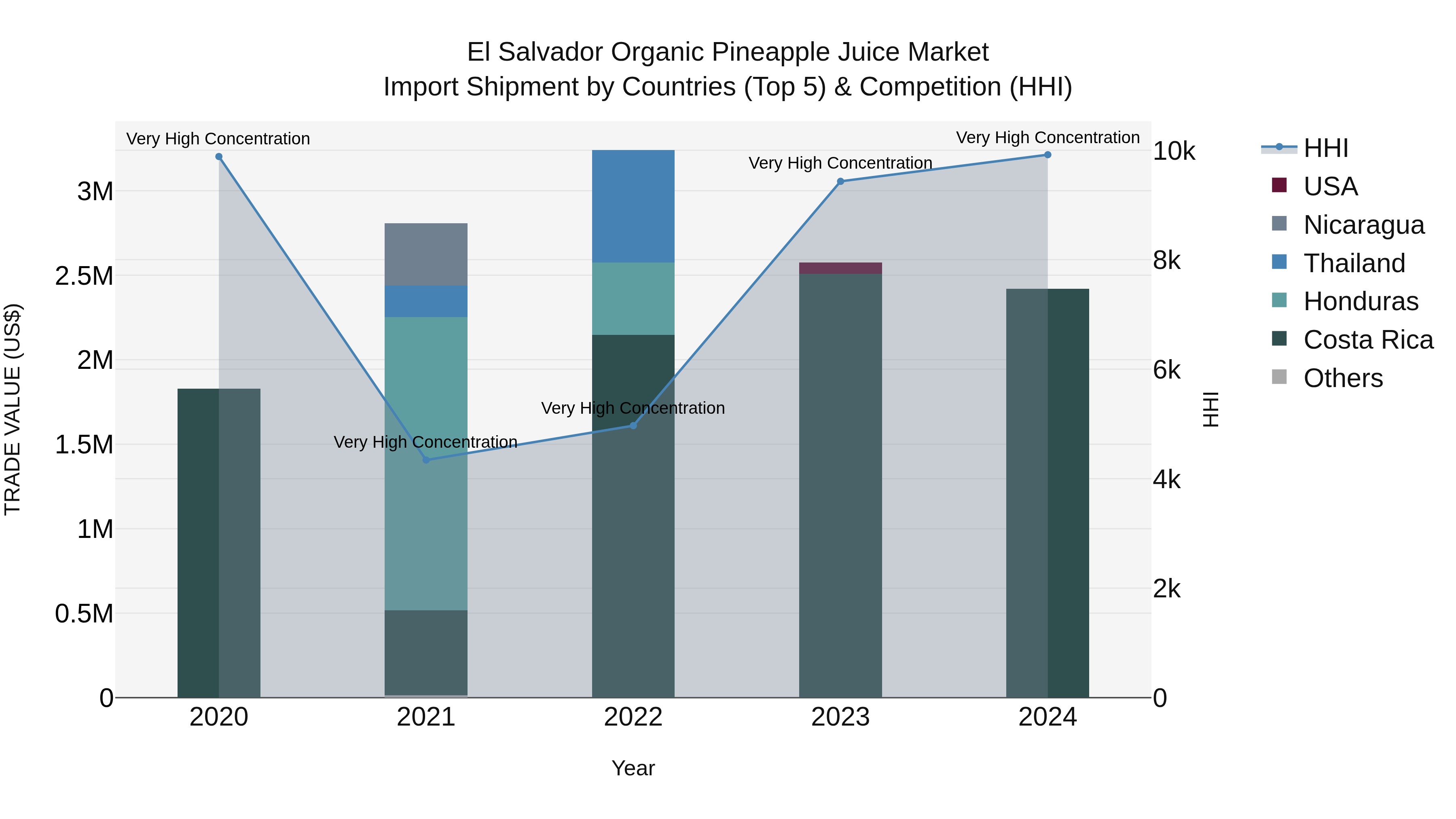 El Salvador Organic Pineapple Juice Market Top 5 Importing Countries and Market Competition (HHI) Analysis