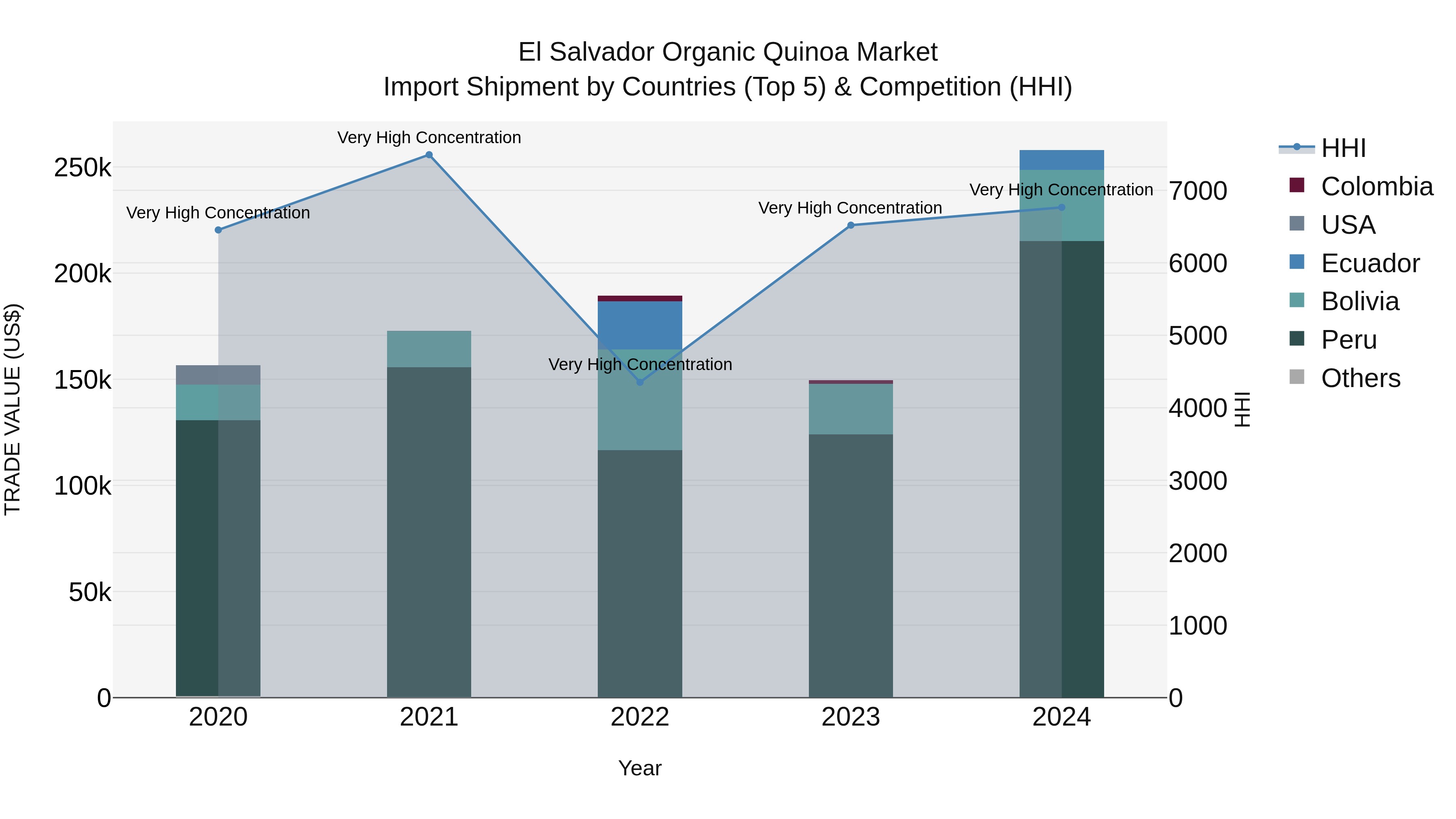 El Salvador Organic Quinoa Market Top 5 Importing Countries and Market Competition (HHI) Analysis