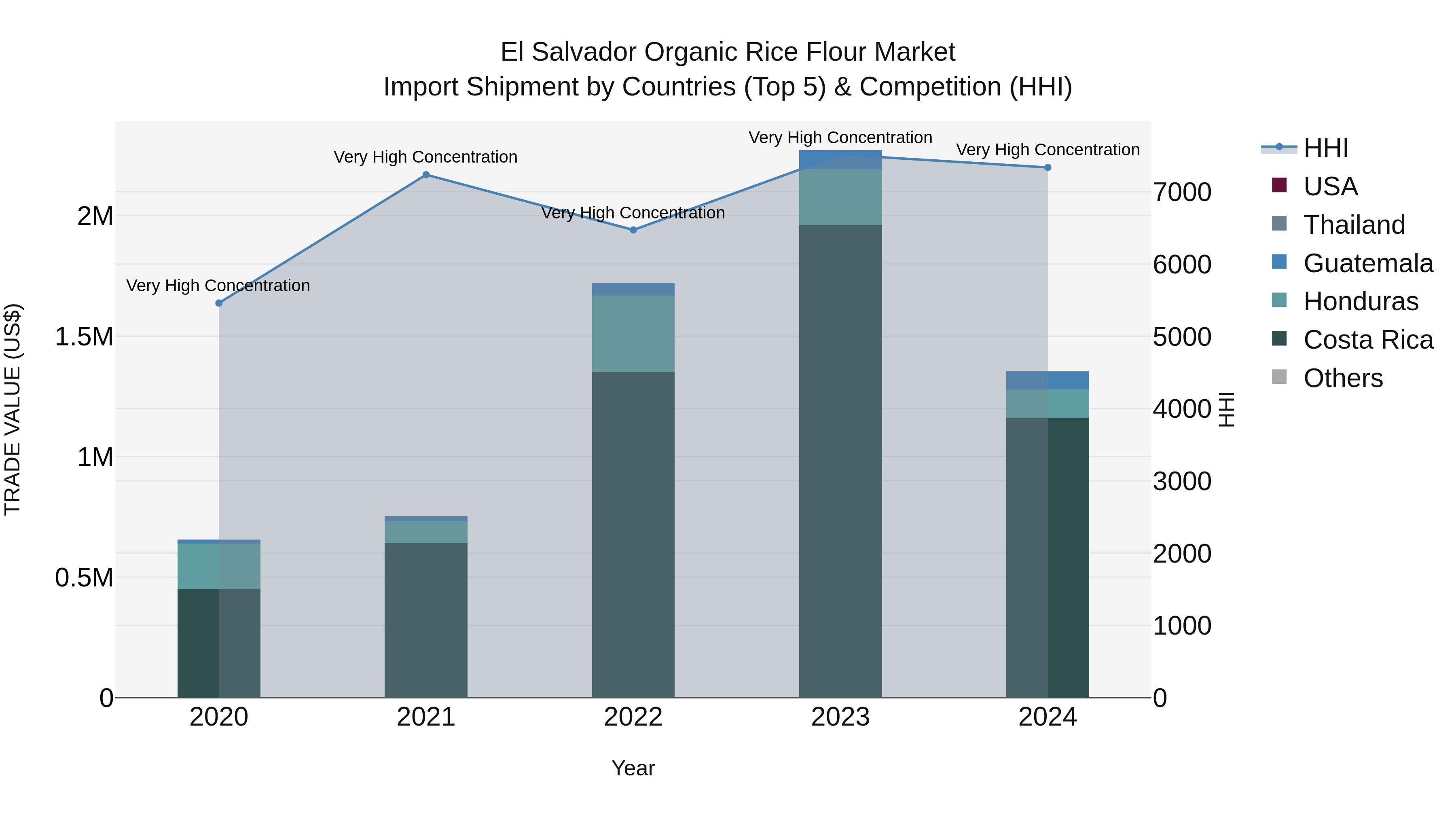 El Salvador Organic Rice Flour Market Top 5 Importing Countries and Market Competition (HHI) Analysis