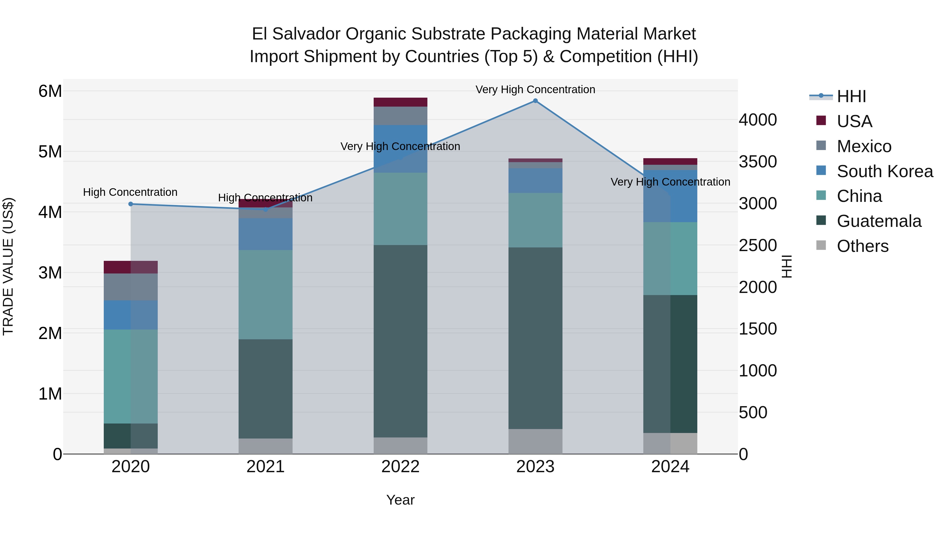 El Salvador Organic Substrate Packaging Material Market Top 5 Importing Countries and Market Competition (HHI) Analysis