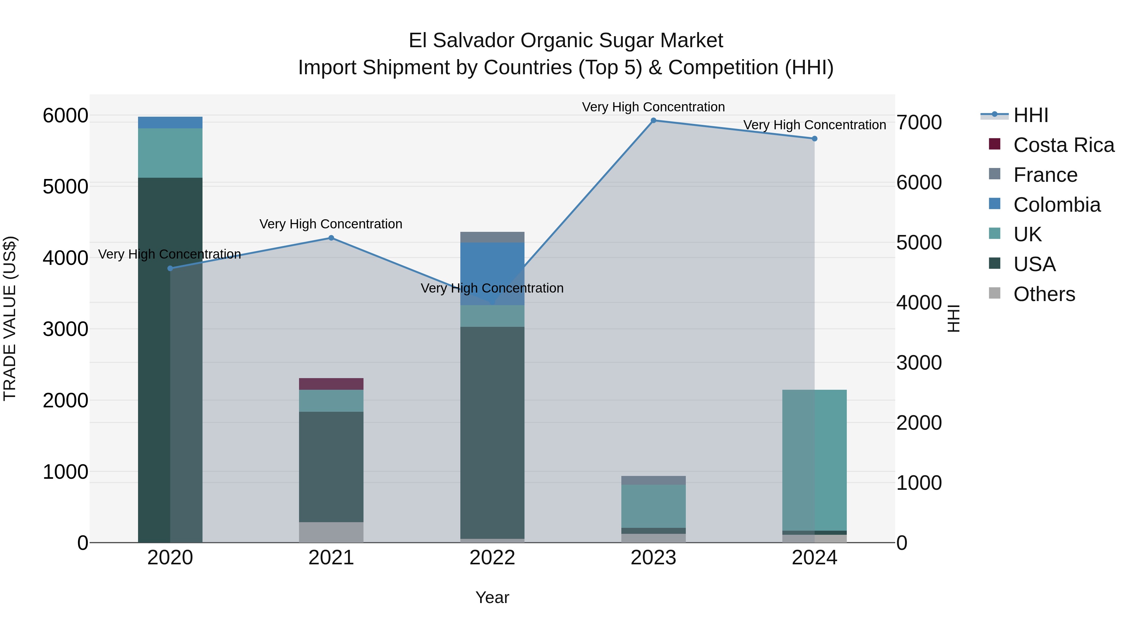 El Salvador Organic Sugar Market Top 5 Importing Countries and Market Competition (HHI) Analysis