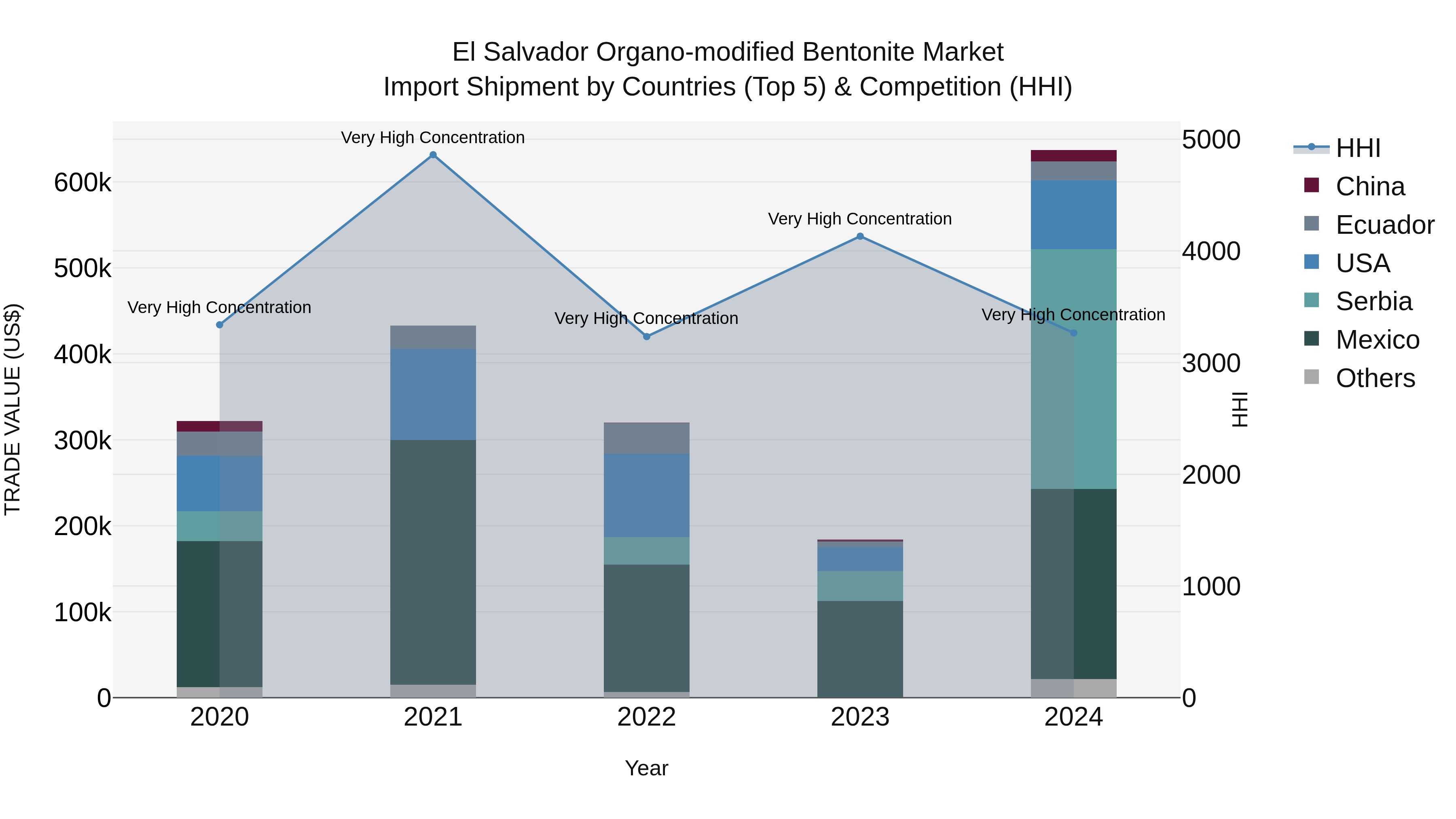 El Salvador Organo Modified Bentonite Market Top 5 Importing Countries and Market Competition (HHI) Analysis