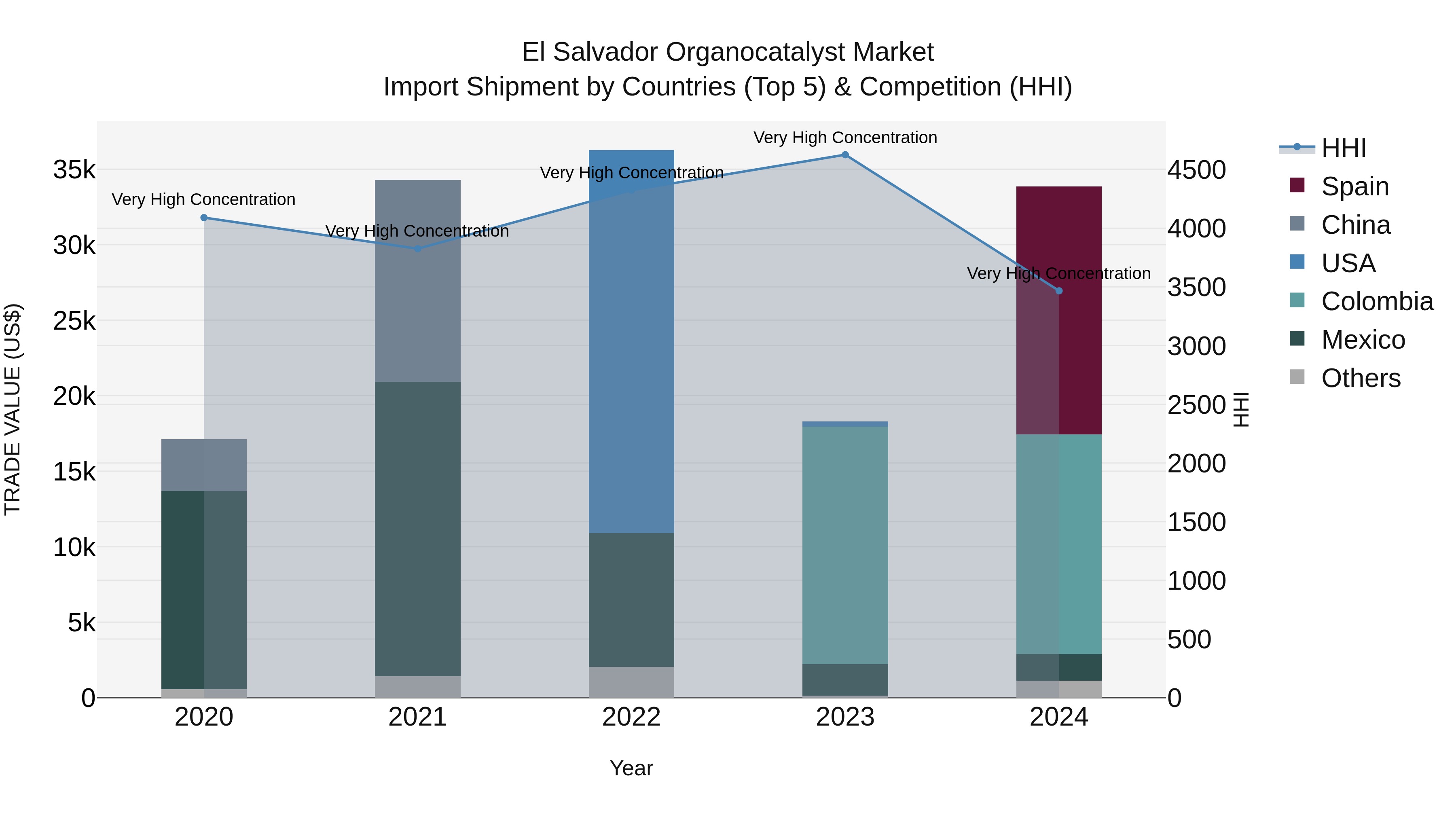El Salvador Organocatalyst Market Top 5 Importing Countries and Market Competition (HHI) Analysis