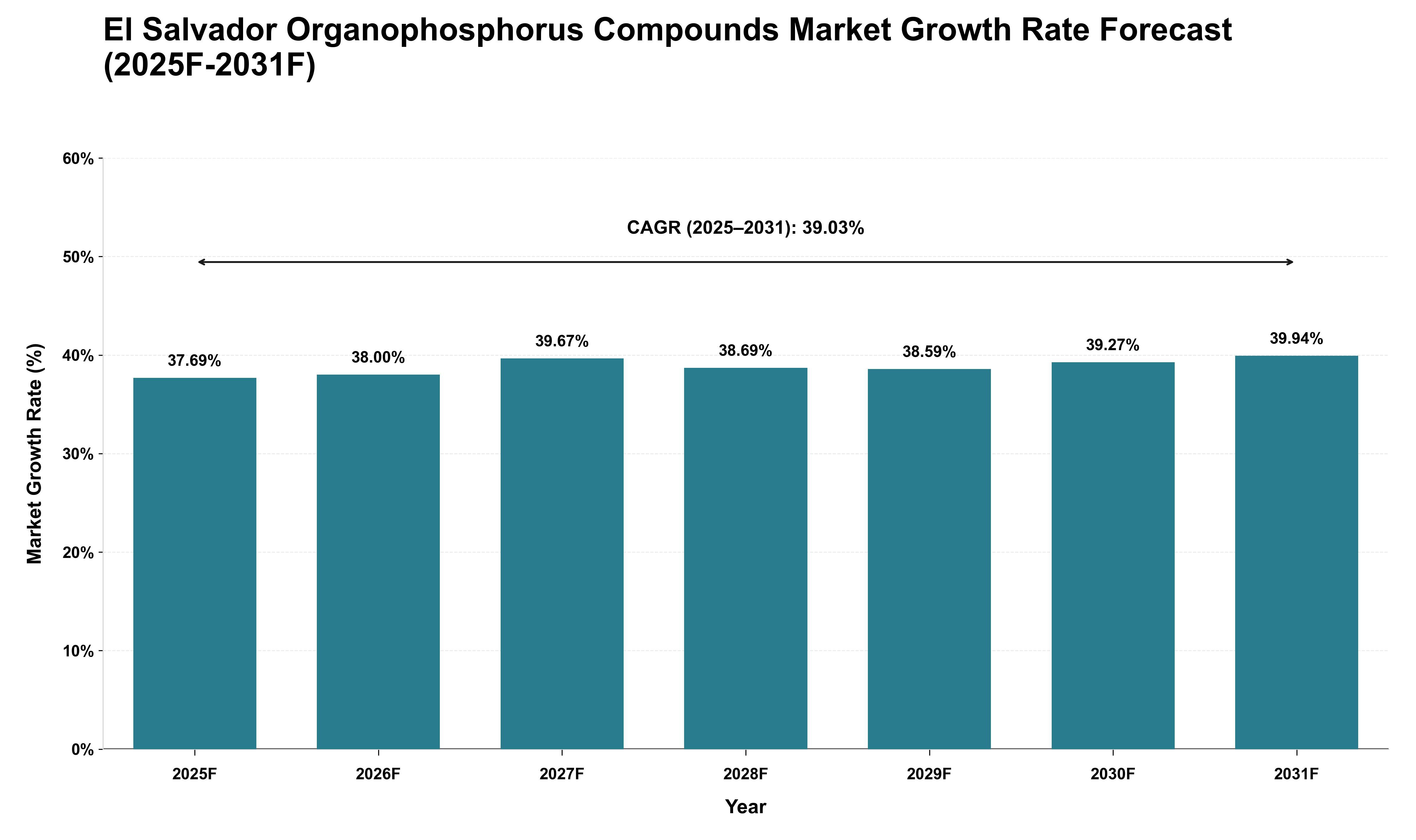El Salvador Organophosphorus Compounds Market Growth Rate Analysis (2025 - 2031)