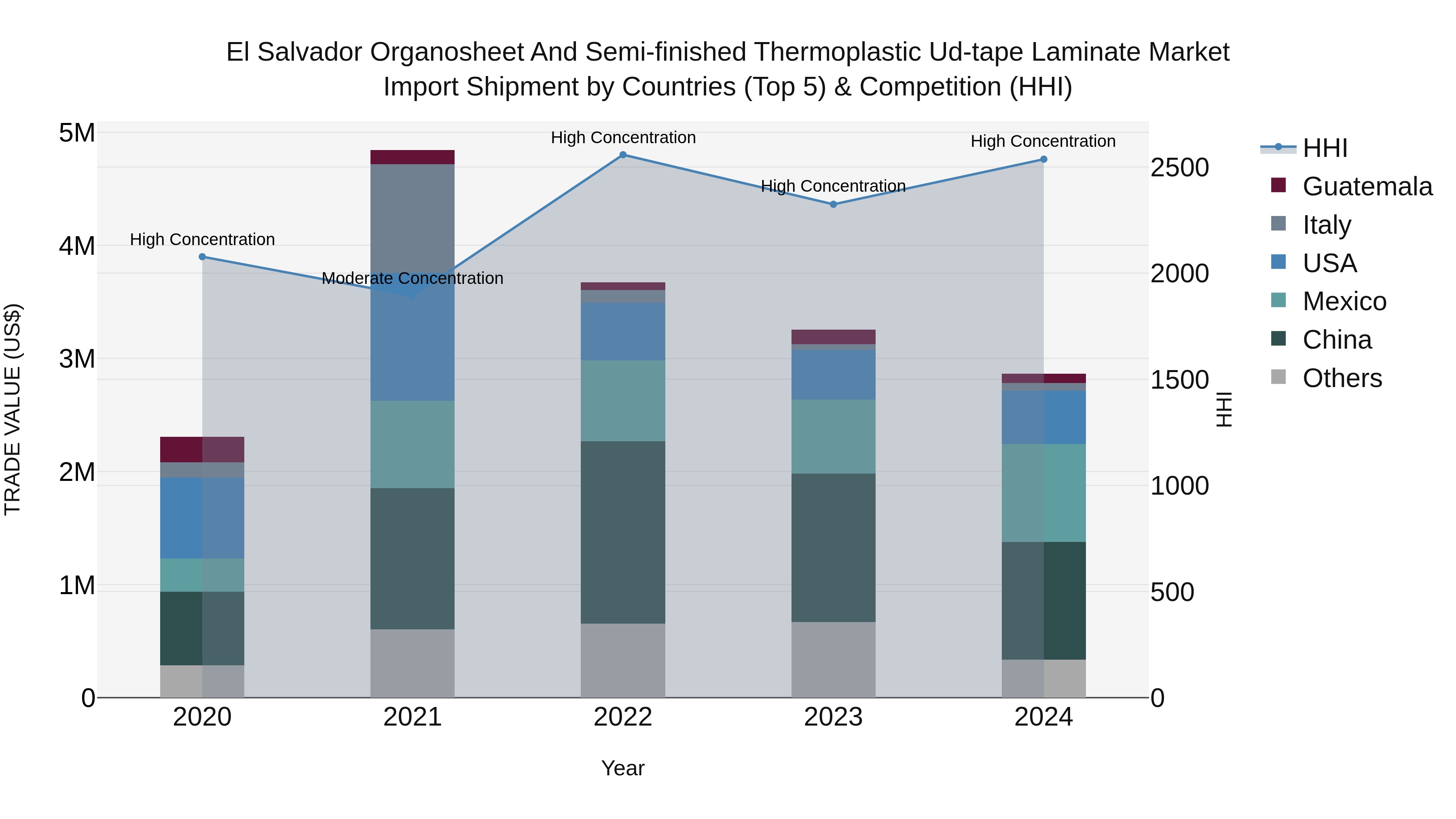 El Salvador Organosheet And Semi Finished Thermoplastic Ud Tape Laminate Market Top 5 Importing Countries and Market Competition (HHI) Analysis