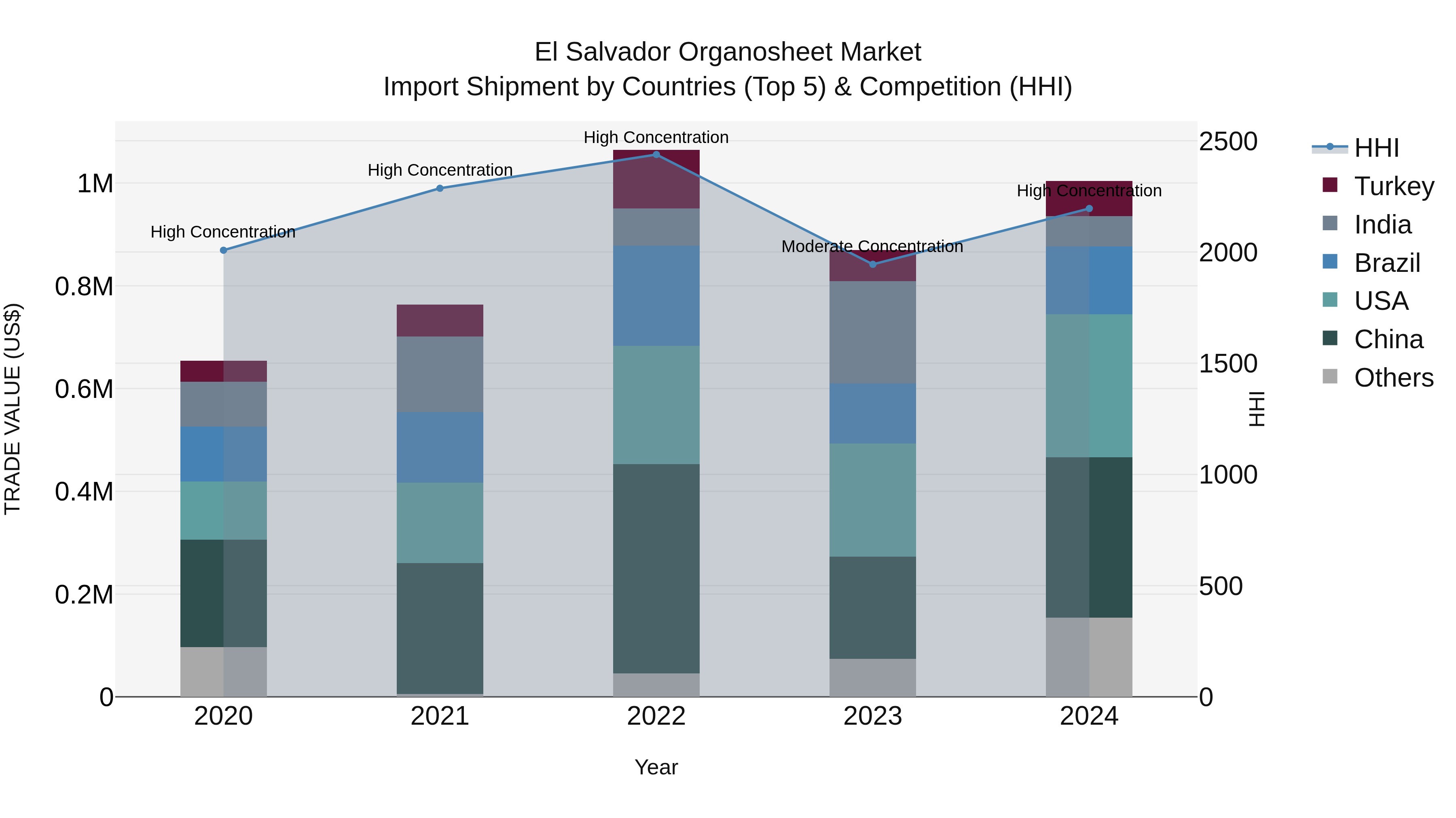 El Salvador Organosheet Market Top 5 Importing Countries and Market Competition (HHI) Analysis