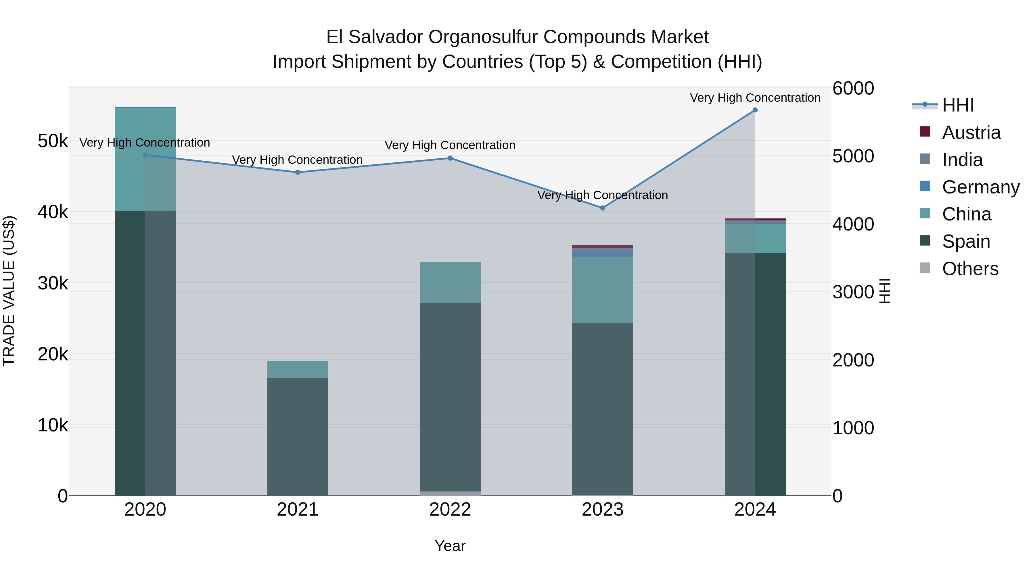 El Salvador Organosulfur Compounds Market Top 5 Importing Countries and Market Competition (HHI) Analysis