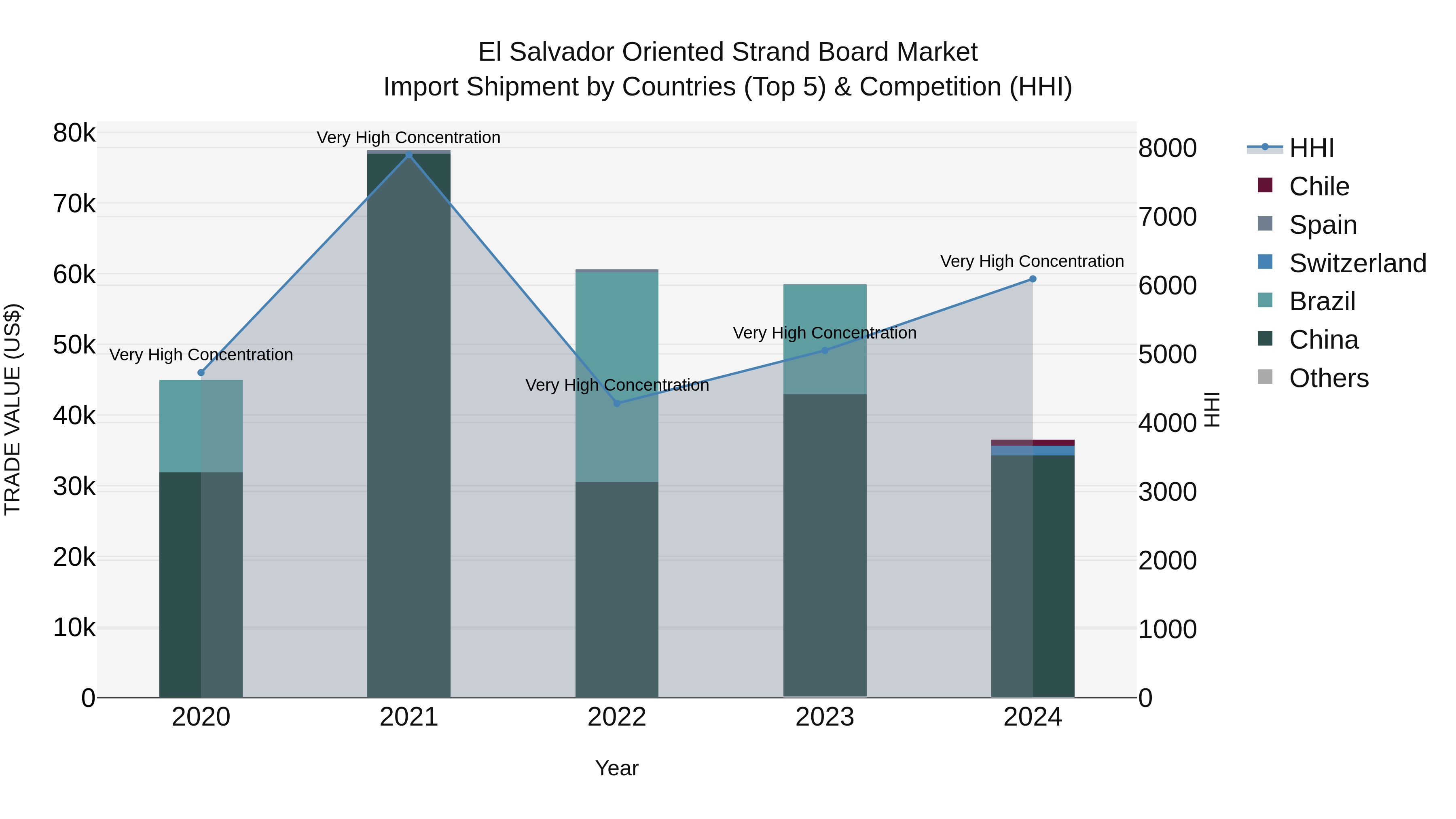 El Salvador Oriented Strand Board Market Top 5 Importing Countries and Market Competition (HHI) Analysis