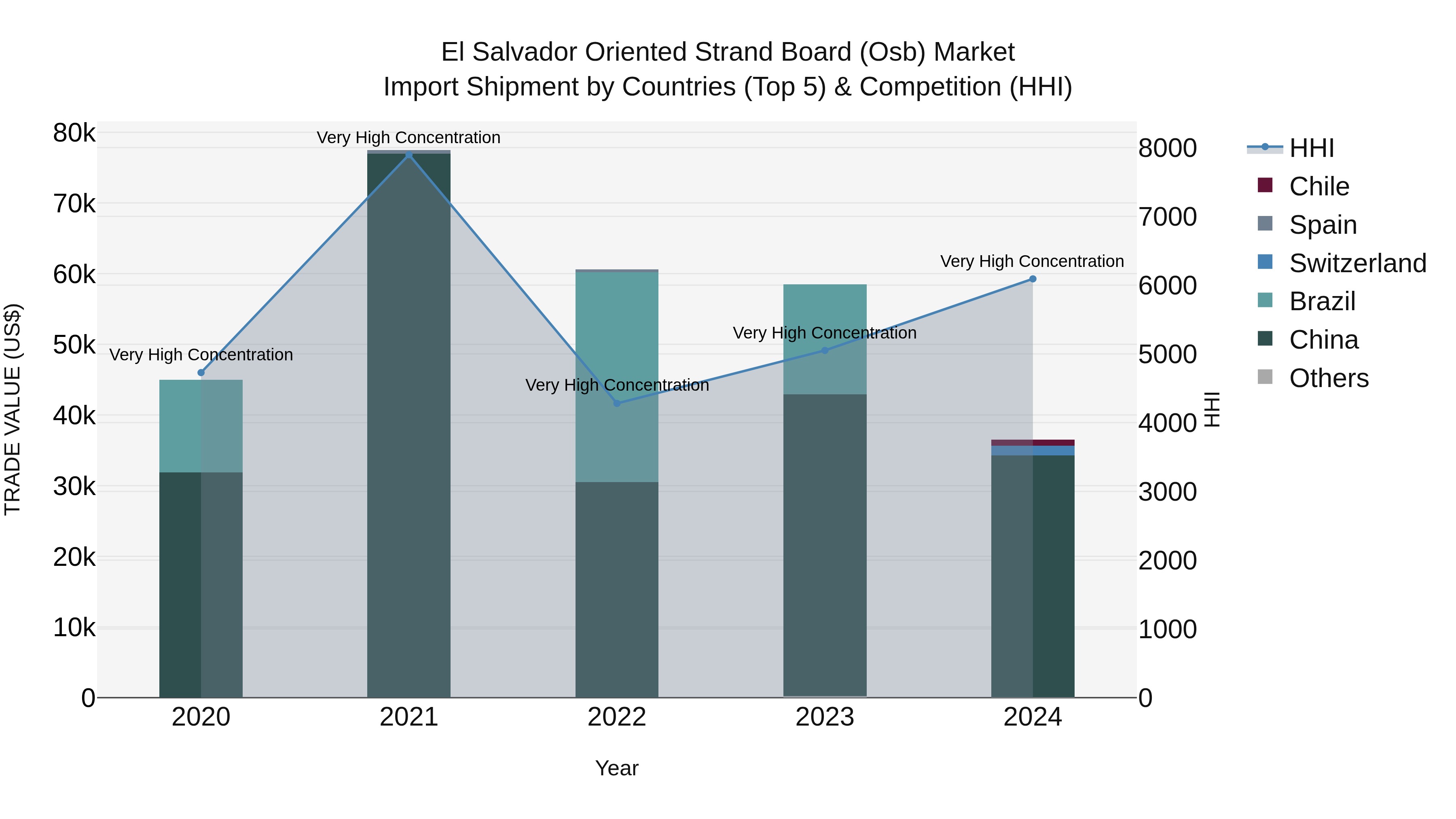 El Salvador Oriented Strand Board Osb Market Top 5 Importing Countries and Market Competition (HHI) Analysis
