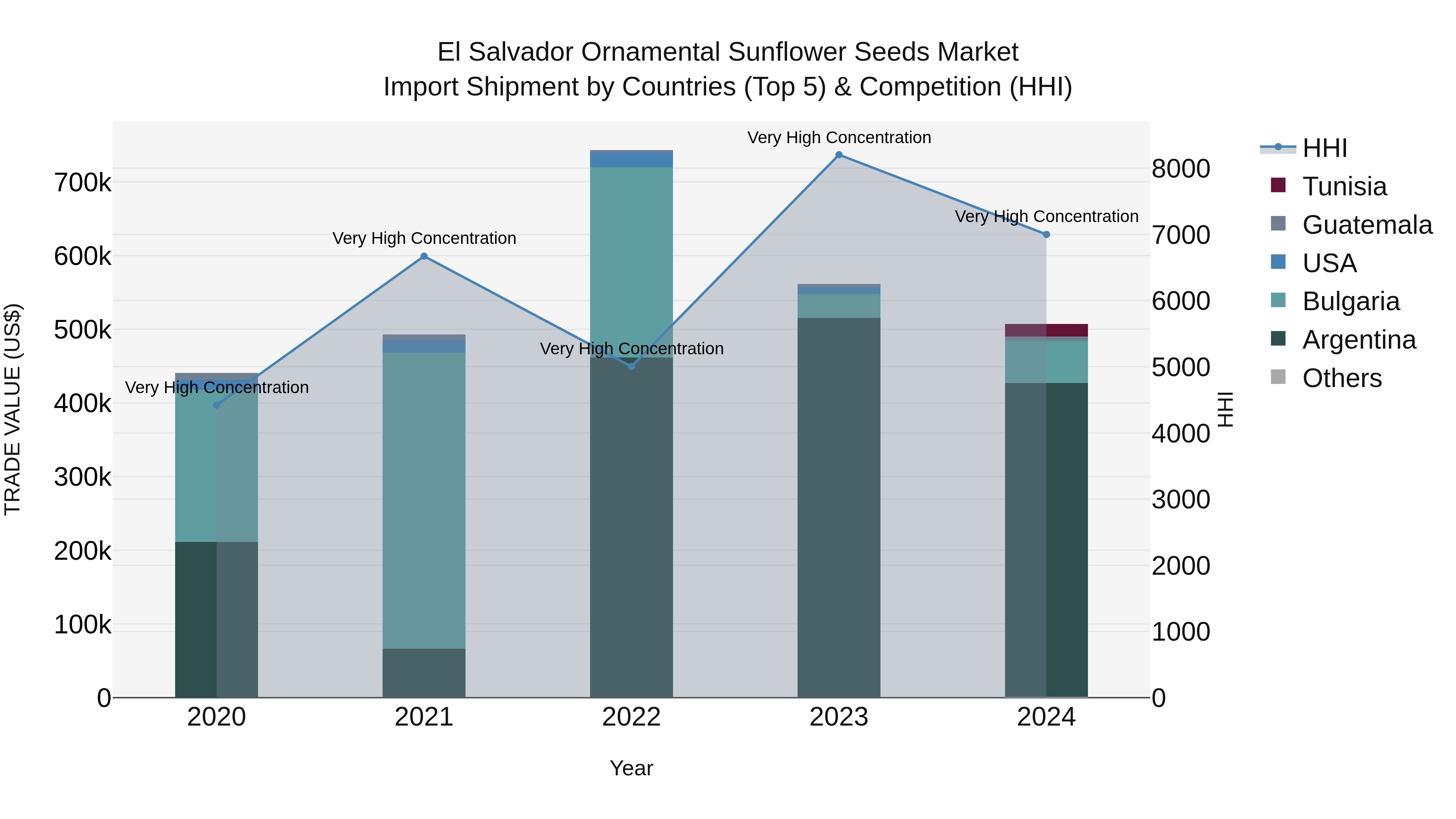 El Salvador Ornamental Sunflower Seeds Market Top 5 Importing Countries and Market Competition (HHI) Analysis