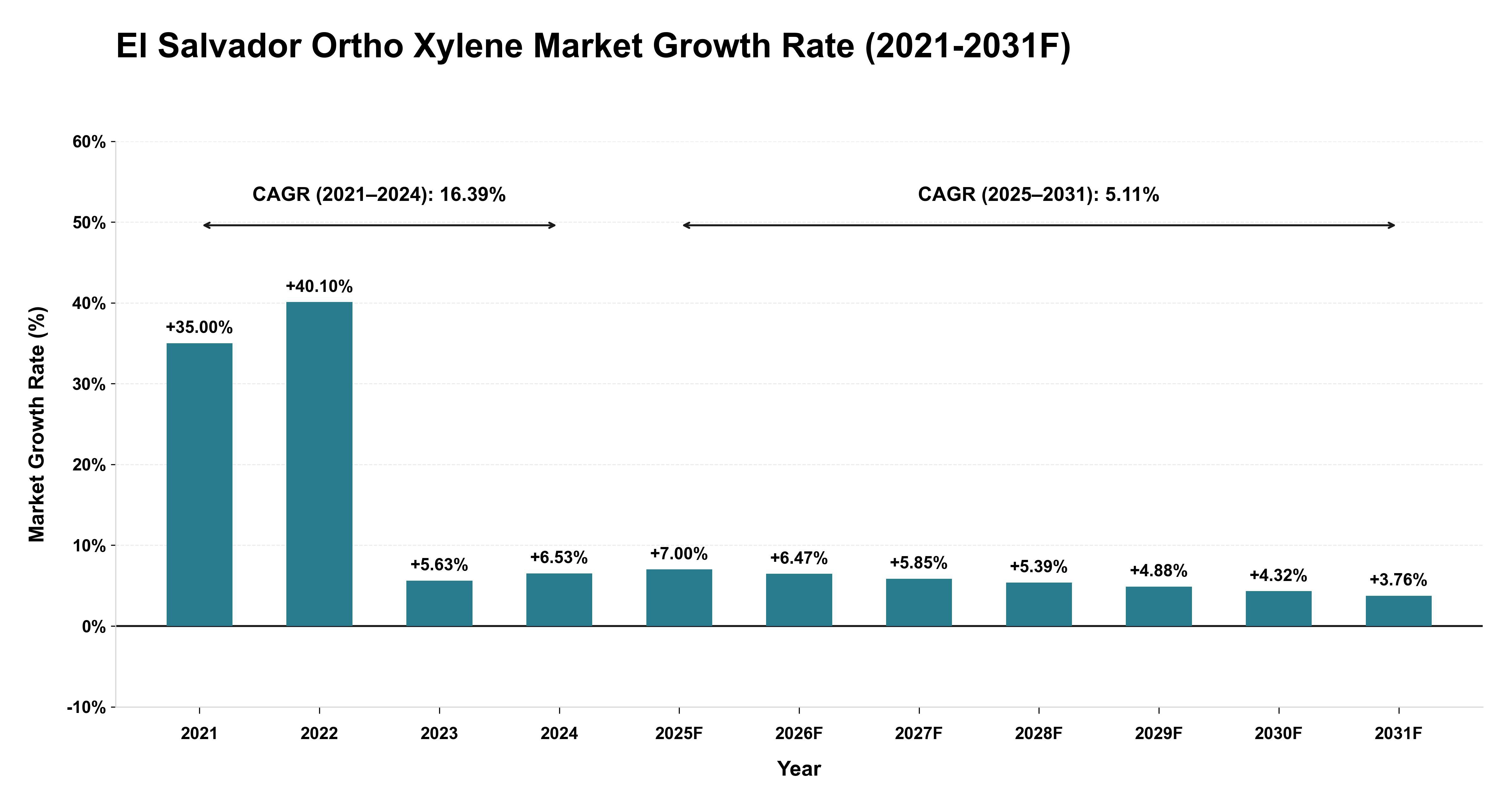 El Salvador Ortho Xylene Market Year-wise Growth Rate (2021-2031F)