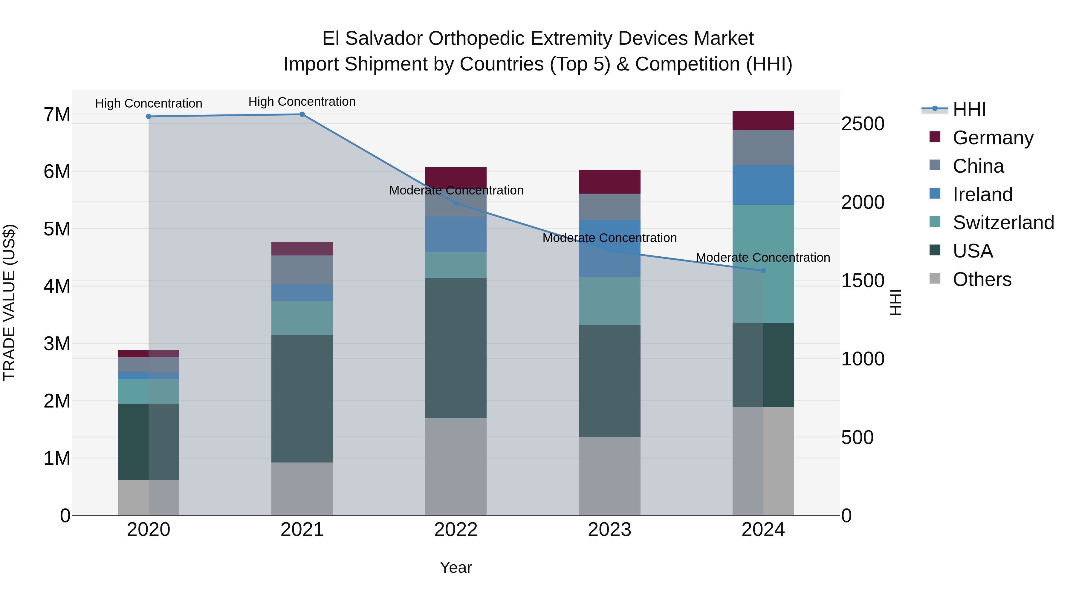 El Salvador Orthopedic Extremity Devices Market Top 5 Importing Countries and Market Competition (HHI) Analysis
