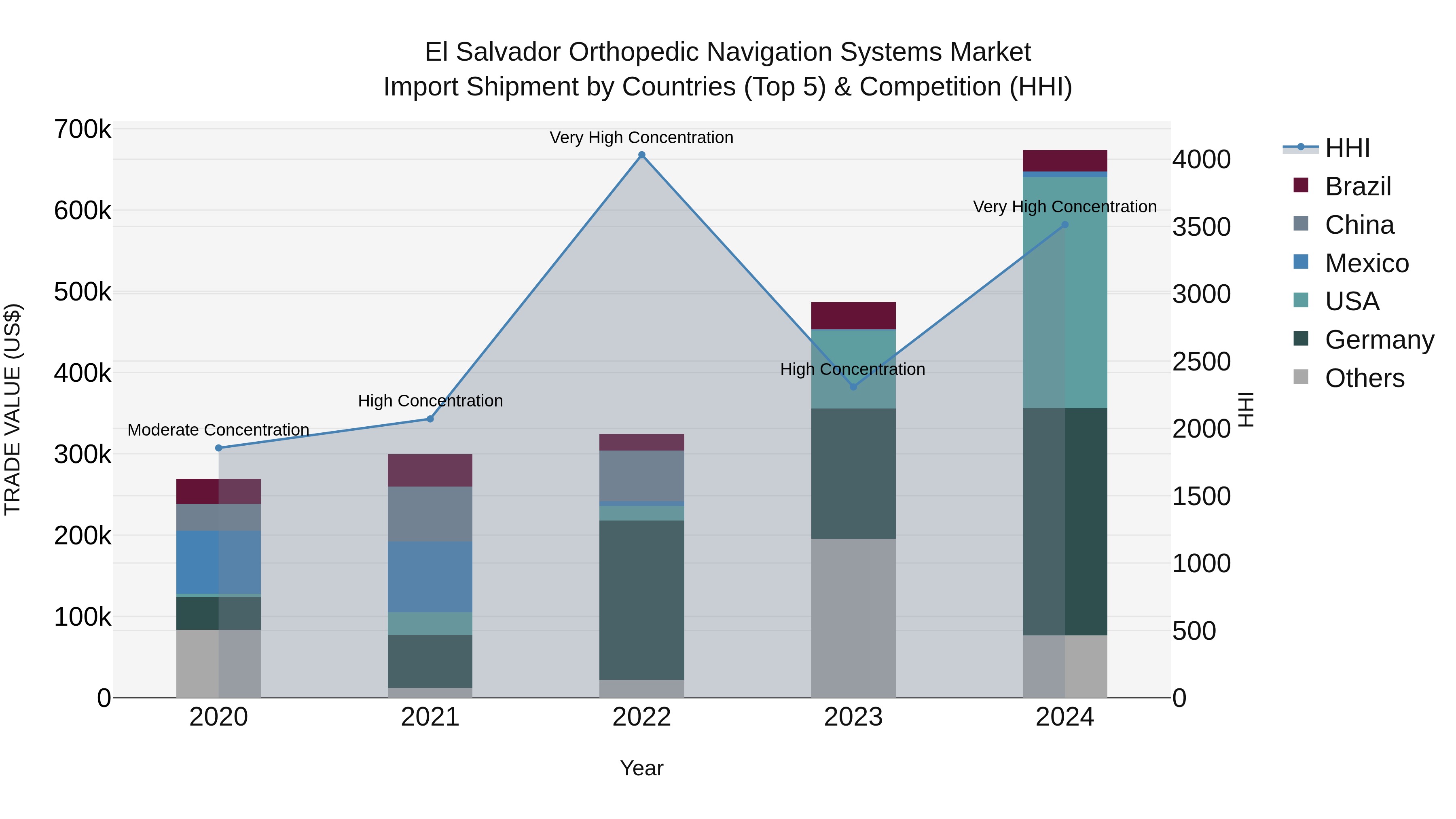 El Salvador Orthopedic Navigation Systems Market Top 5 Importing Countries and Market Competition (HHI) Analysis