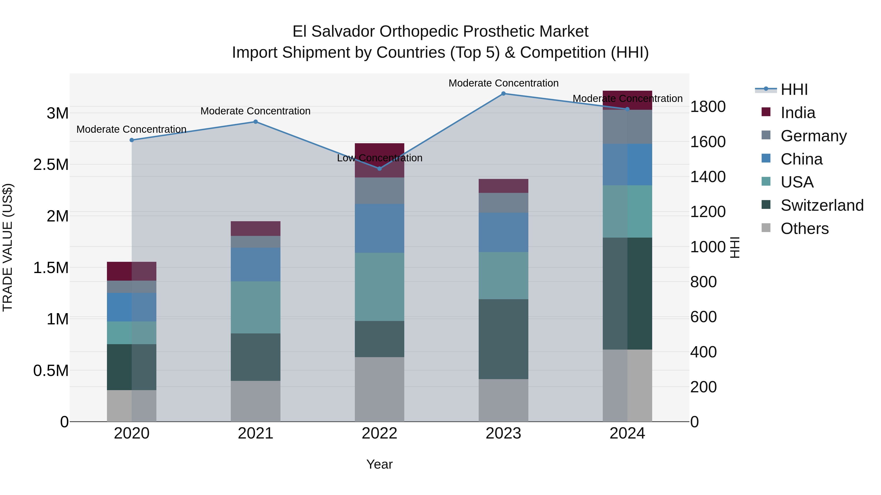 El Salvador Orthopedic Prosthetic Market Top 5 Importing Countries and Market Competition (HHI) Analysis