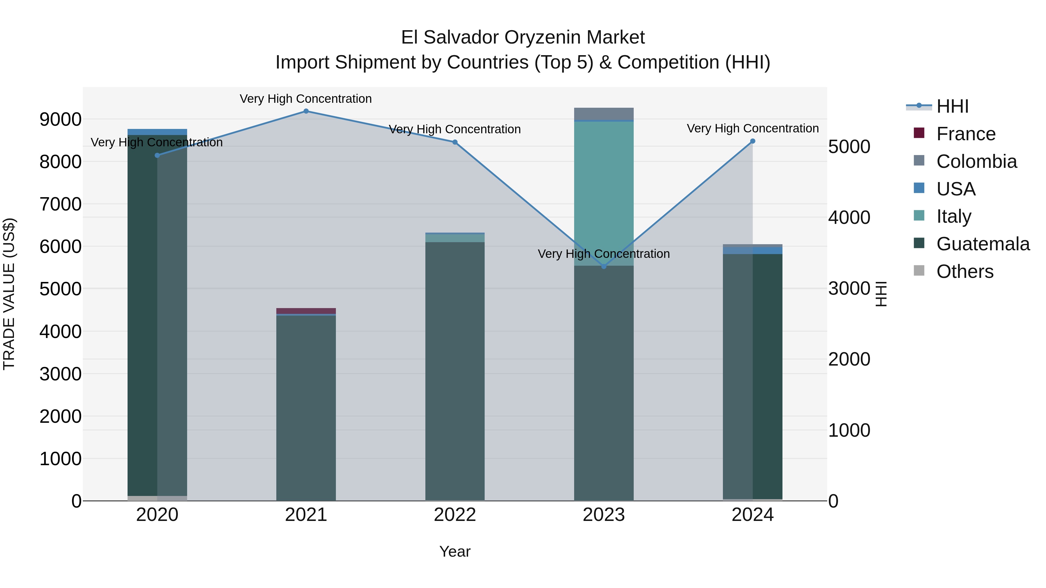 El Salvador Oryzenin Market Top 5 Importing Countries and Market Competition (HHI) Analysis