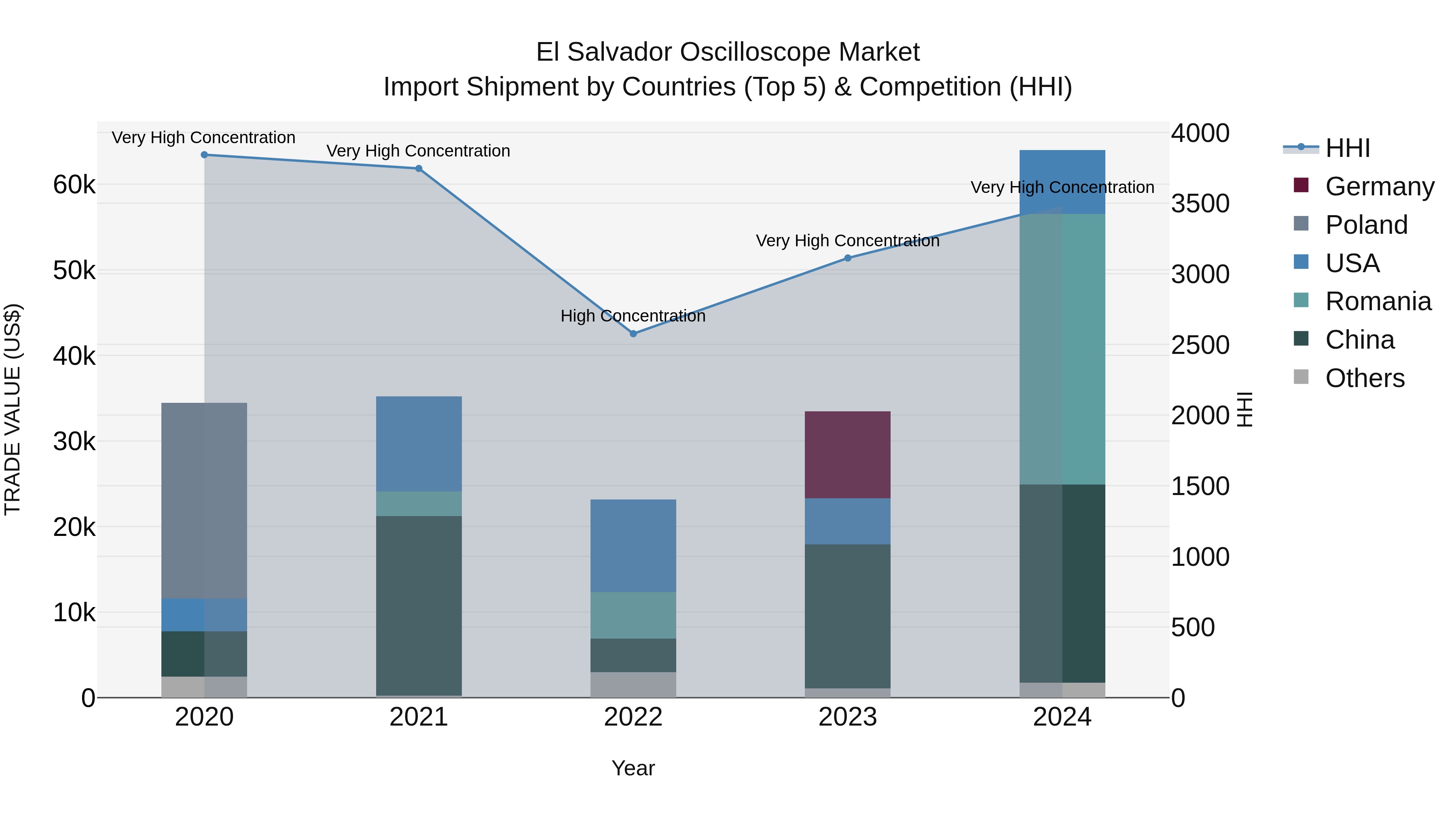 El Salvador Oscilloscope Market Top 5 Importing Countries and Market Competition (HHI) Analysis