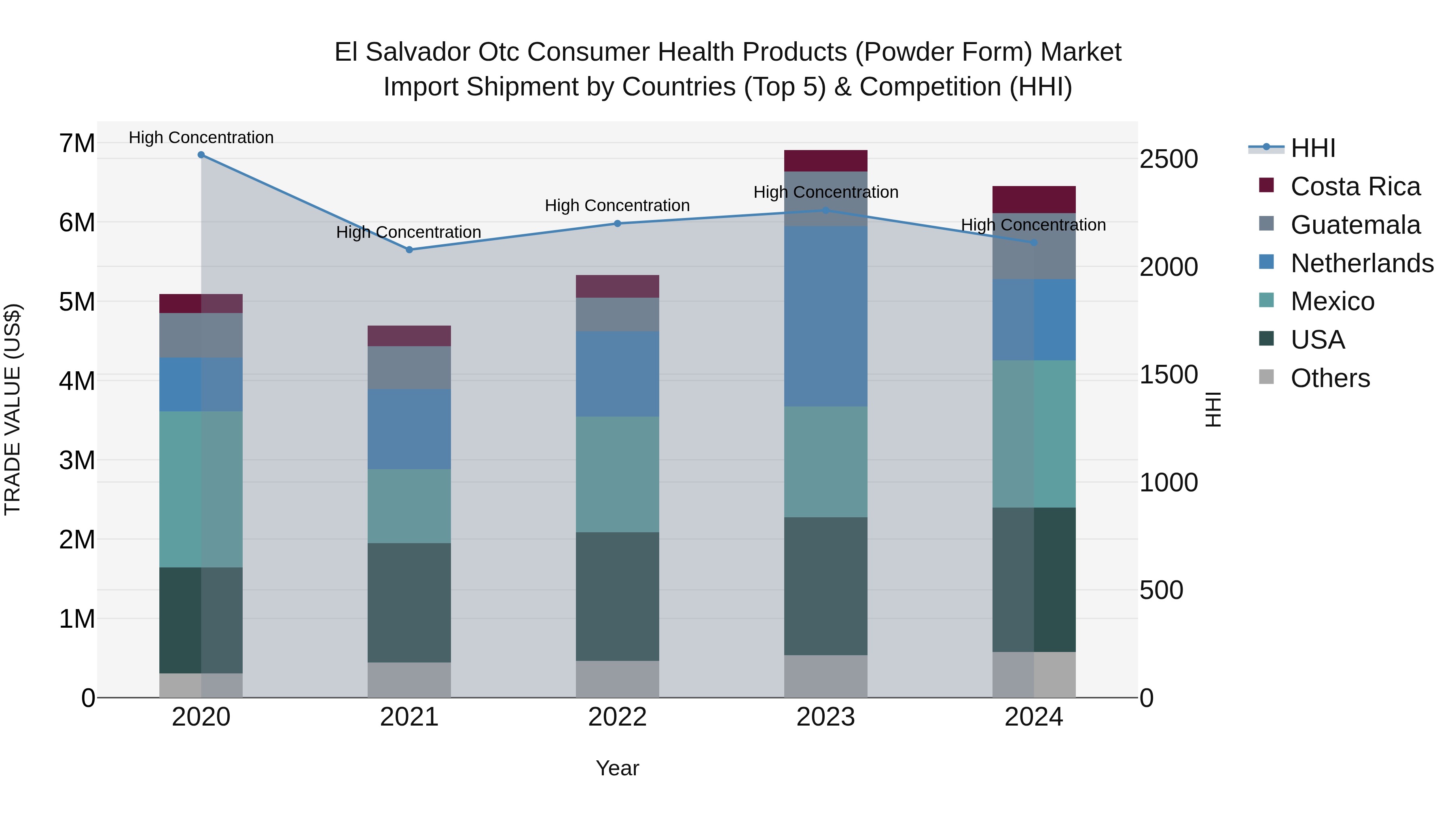El Salvador Otc Consumer Health Products Powder Form Market Top 5 Importing Countries and Market Competition (HHI) Analysis