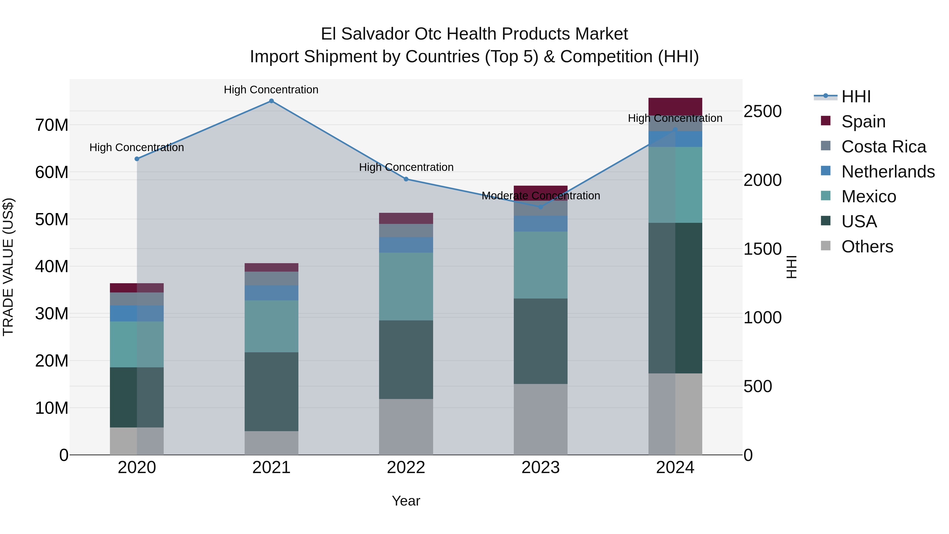 El Salvador Otc Health Products Market Top 5 Importing Countries and Market Competition (HHI) Analysis