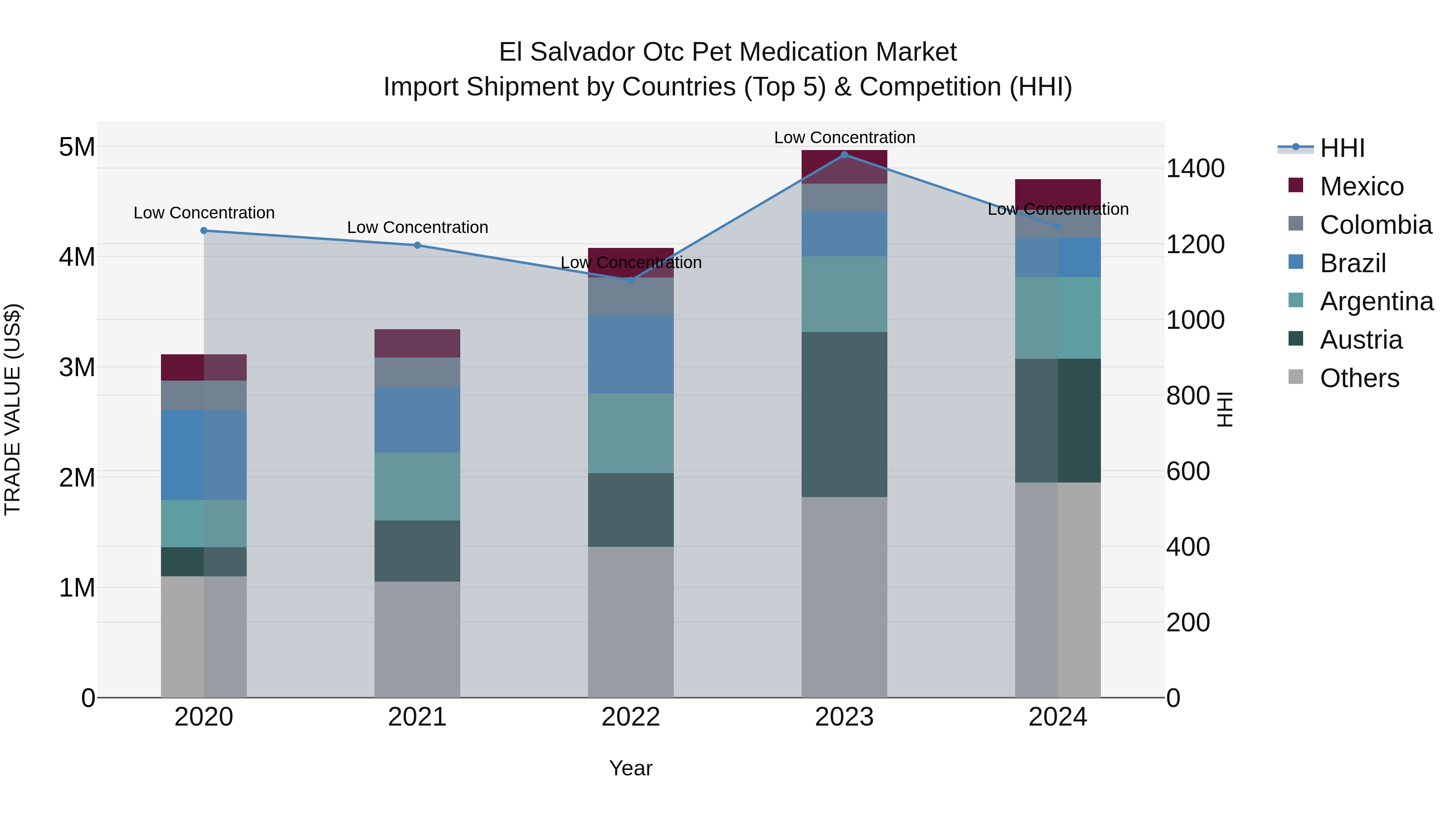 El Salvador Otc Pet Medication Market Top 5 Importing Countries and Market Competition (HHI) Analysis