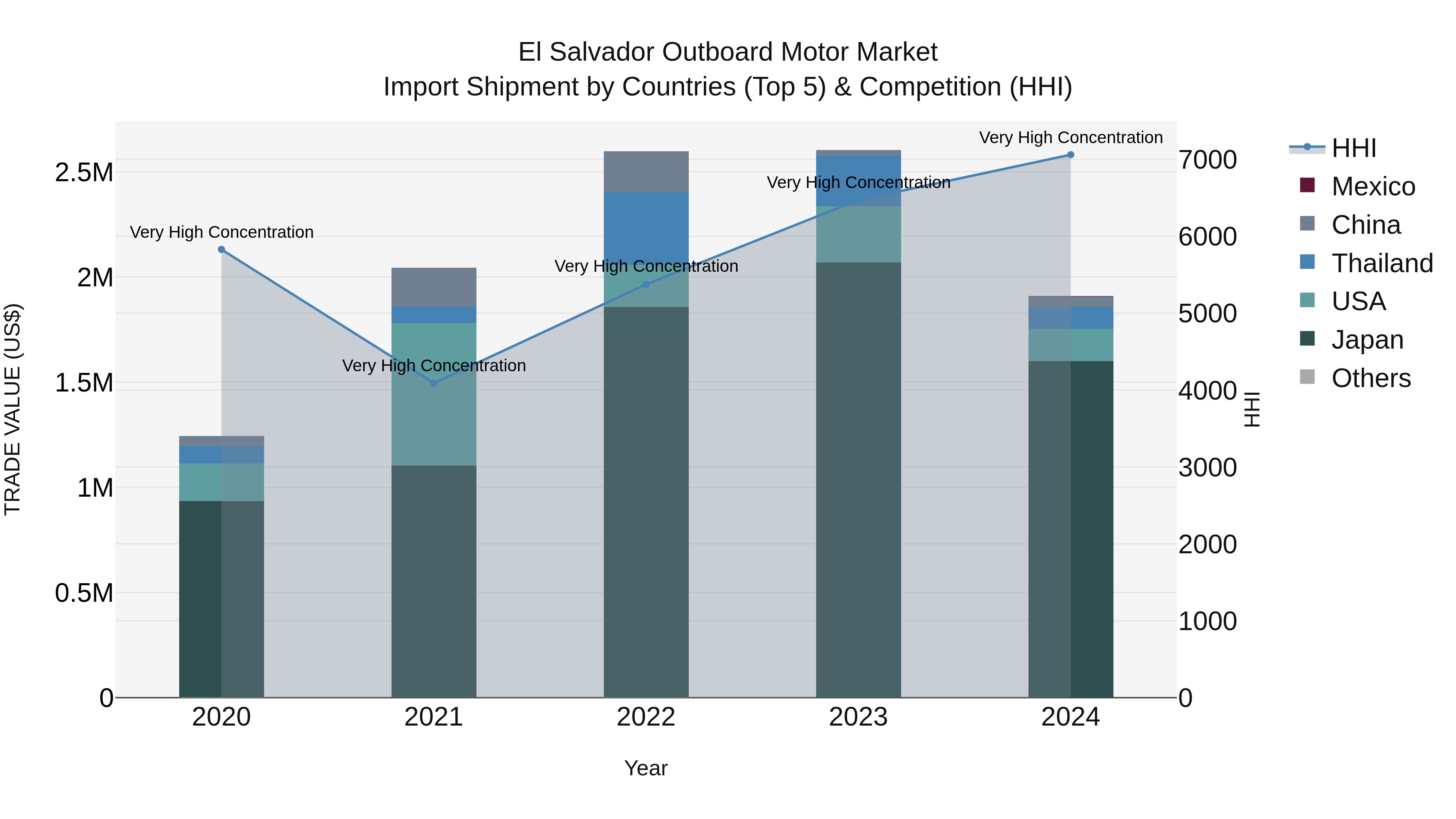 El Salvador Outboard Motor Market Top 5 Importing Countries and Market Competition (HHI) Analysis