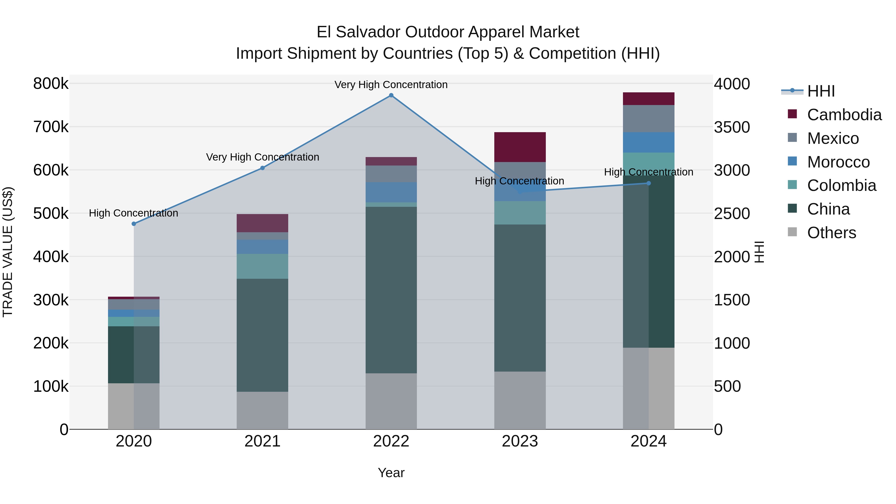 El Salvador Outdoor Apparel Market Top 5 Importing Countries and Market Competition (HHI) Analysis