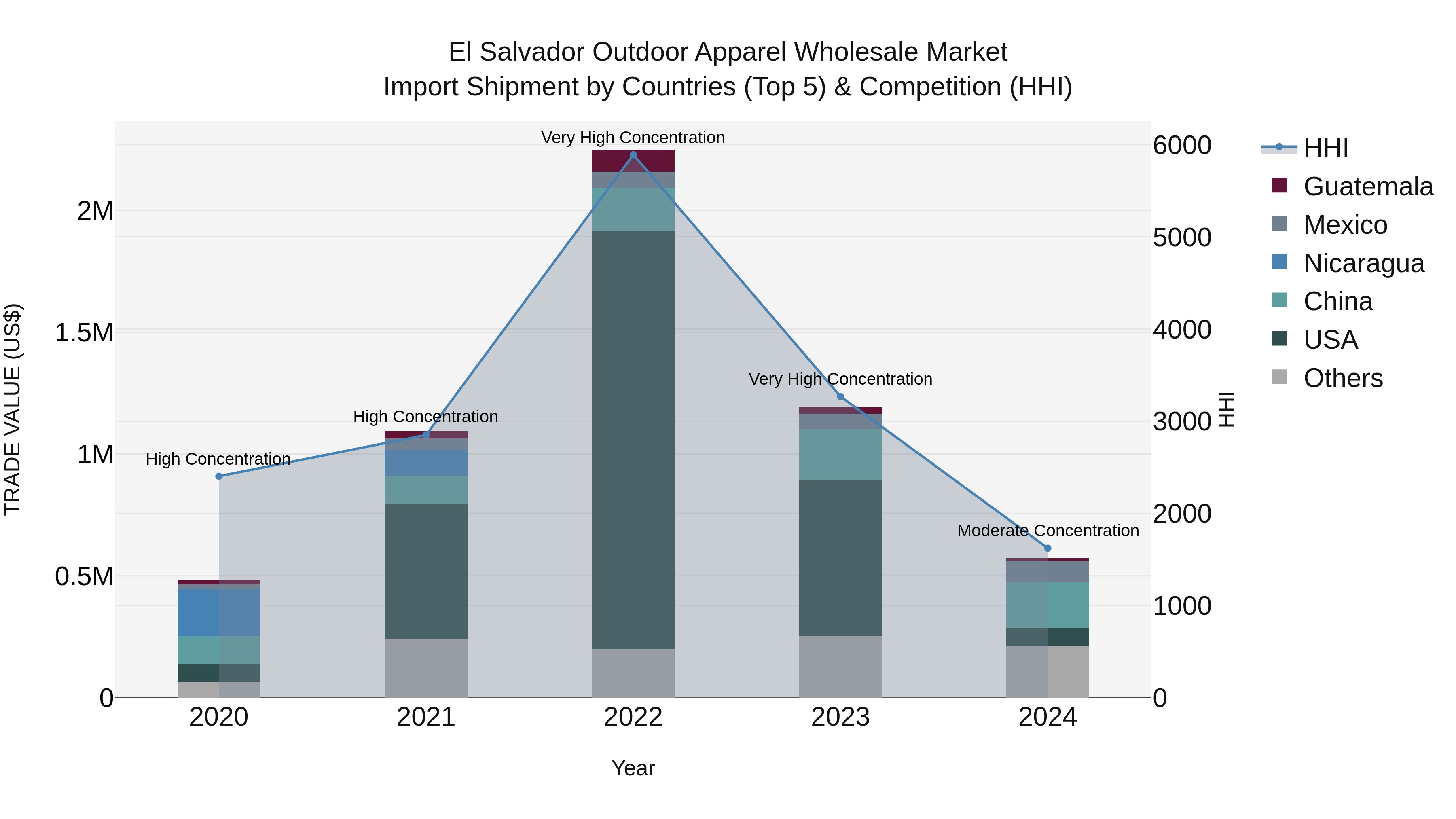 El Salvador Outdoor Apparel Wholesale Market Top 5 Importing Countries and Market Competition (HHI) Analysis