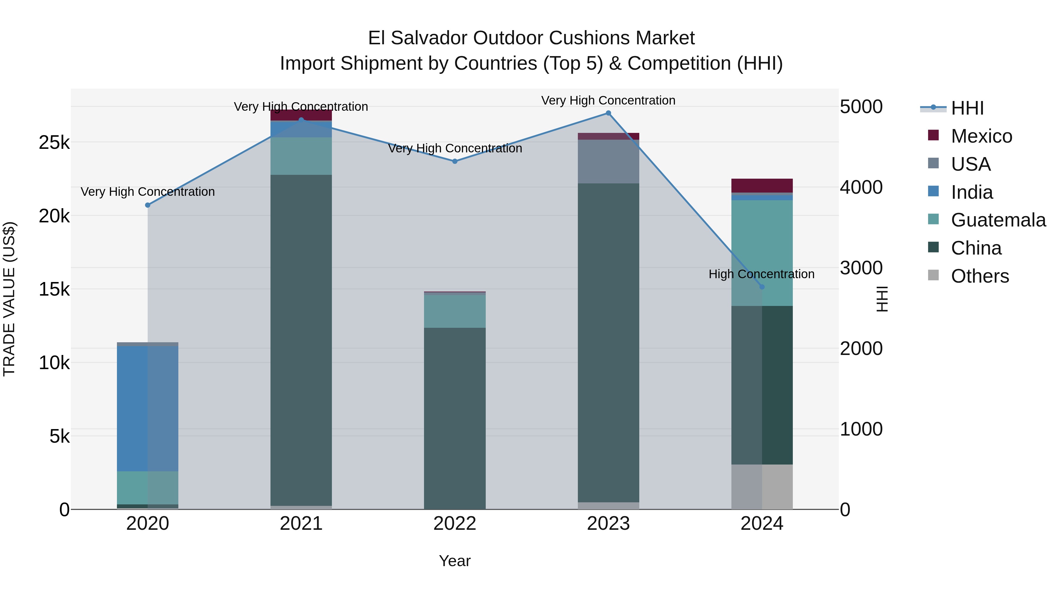 El Salvador Outdoor Cushions Market Top 5 Importing Countries and Market Competition (HHI) Analysis