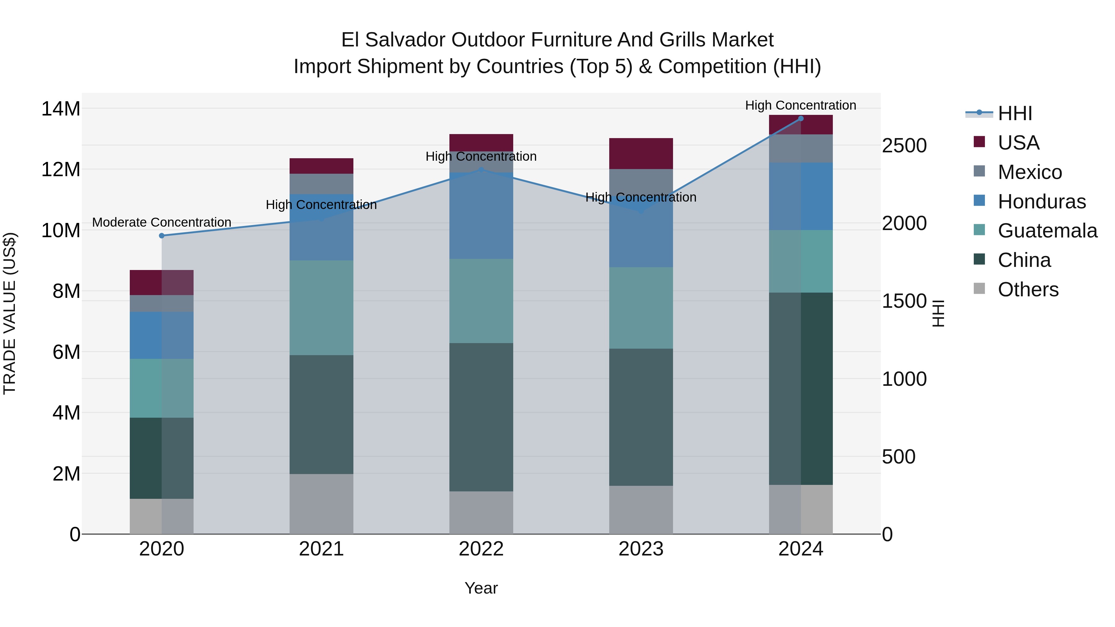 El Salvador Outdoor Furniture And Grills Market Top 5 Importing Countries and Market Competition (HHI) Analysis