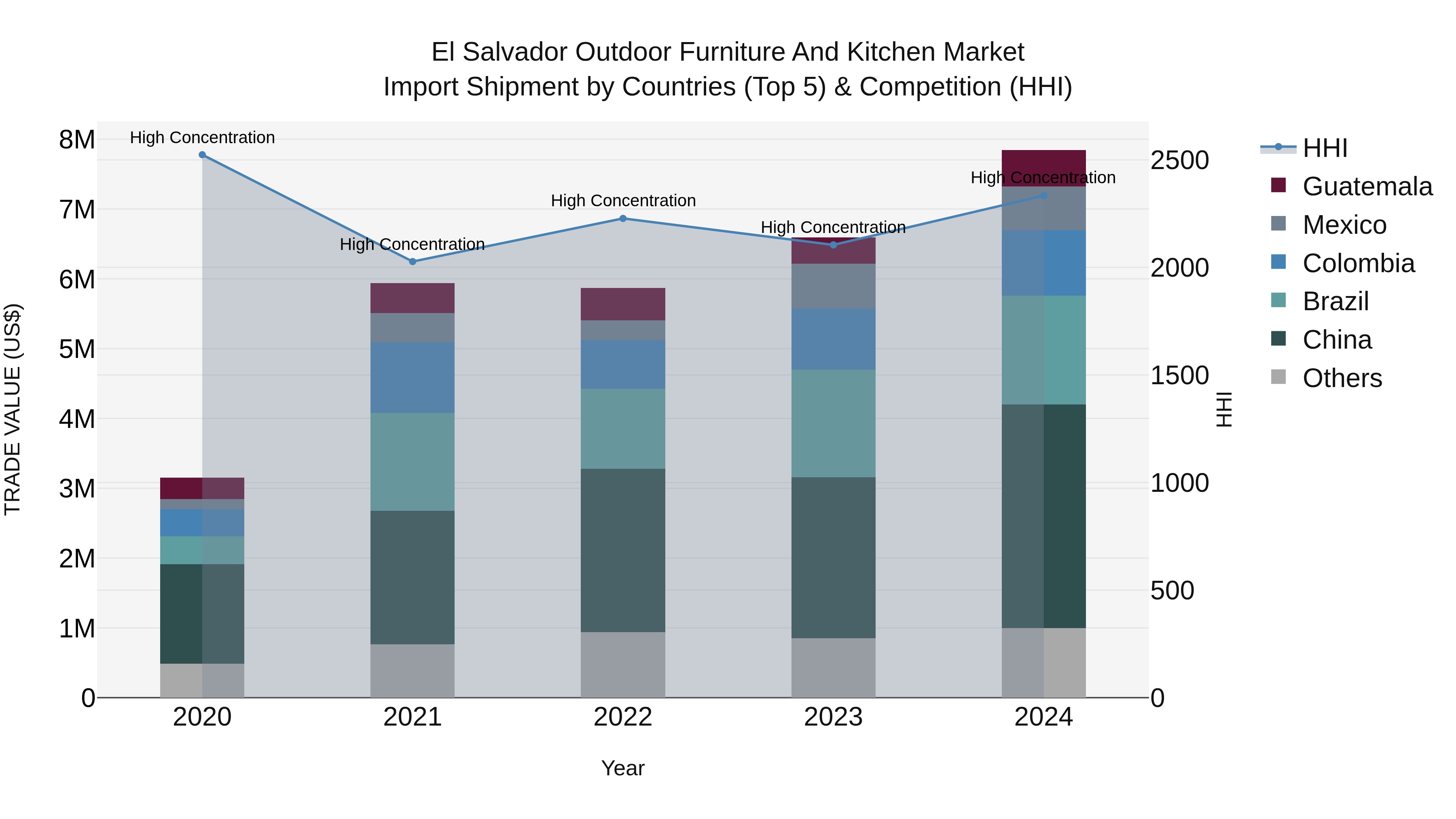 El Salvador Outdoor Furniture And Kitchen Market Top 5 Importing Countries and Market Competition (HHI) Analysis