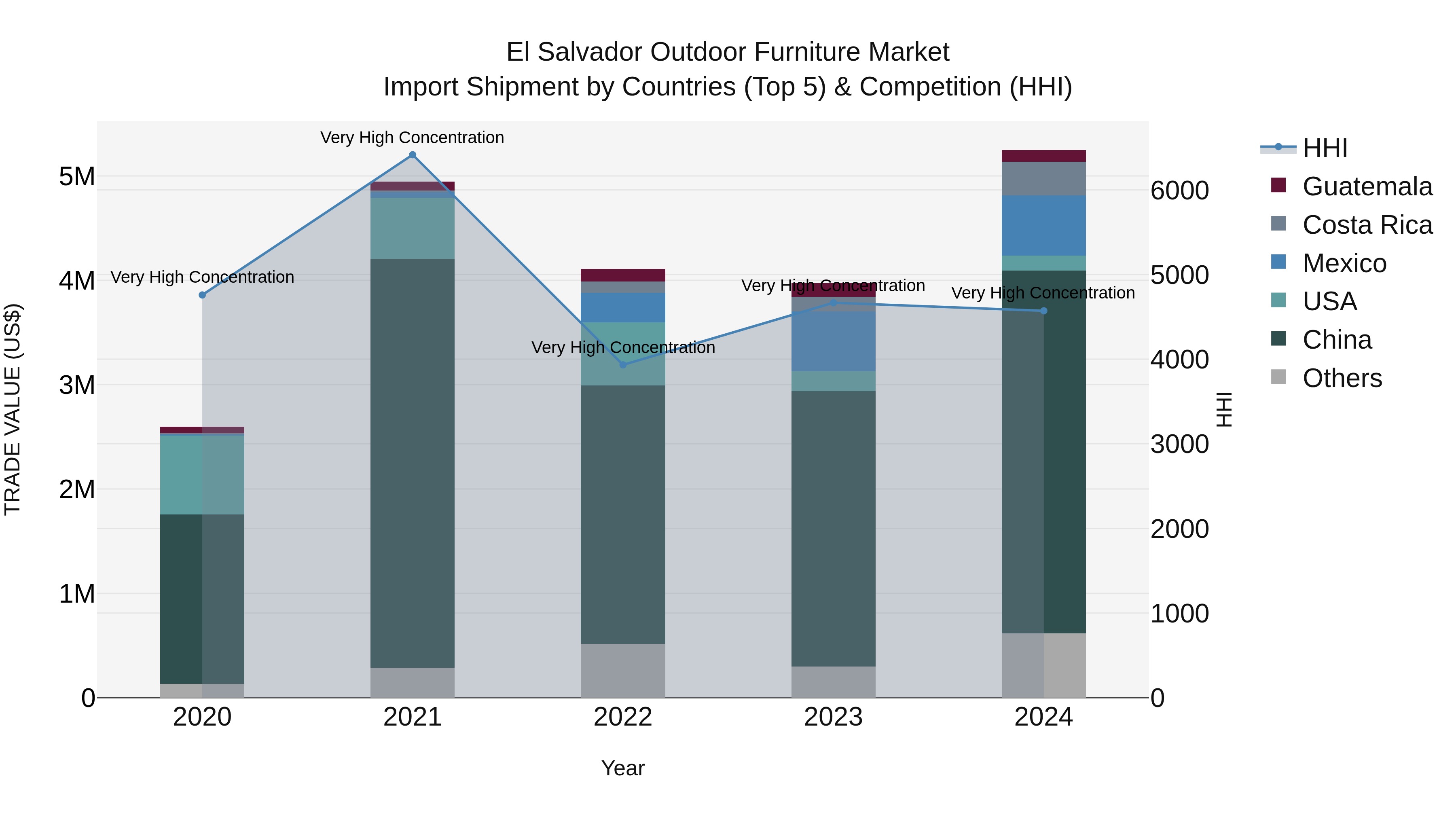 El Salvador Outdoor Furniture Market Top 5 Importing Countries and Market Competition (HHI) Analysis