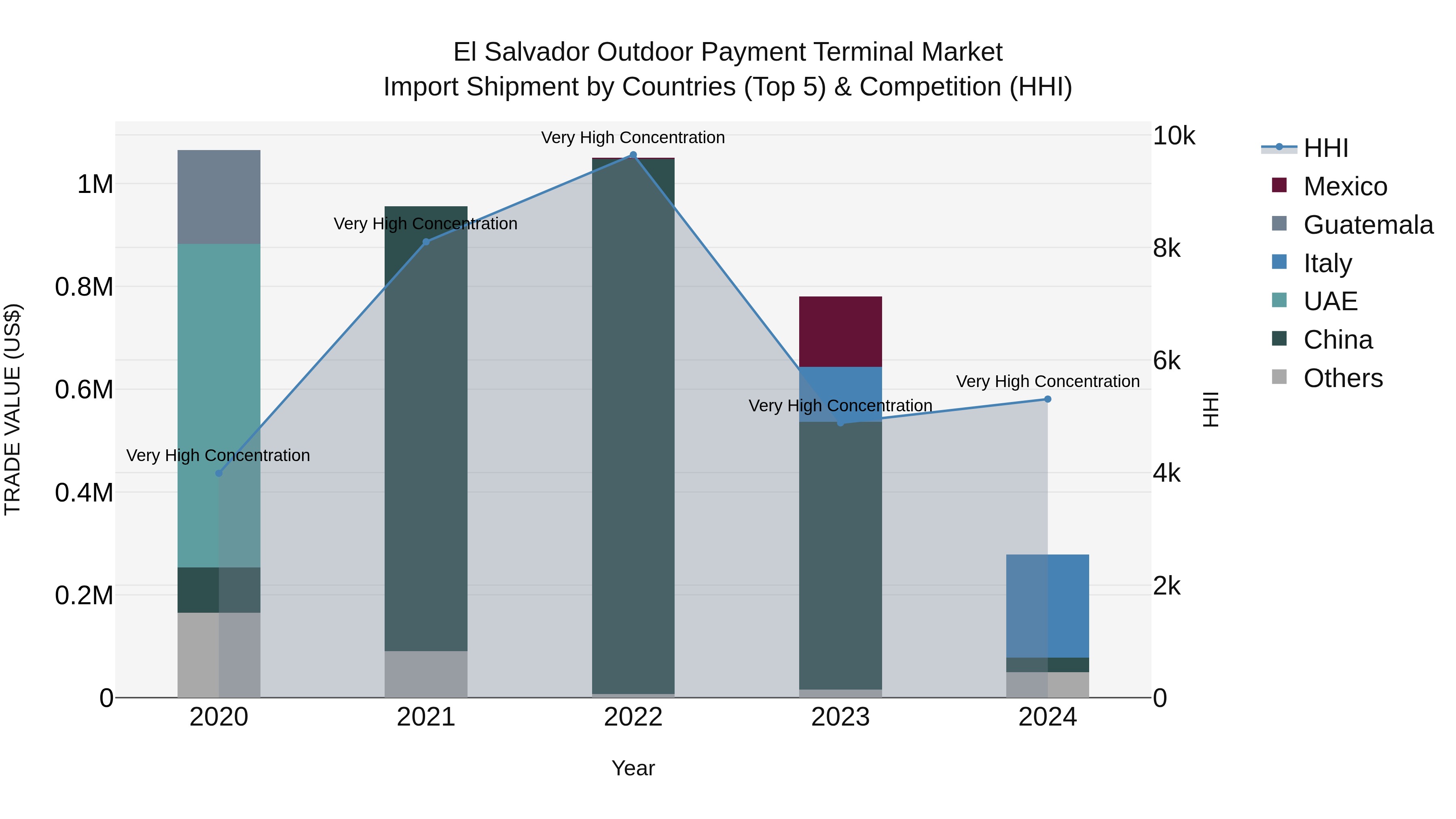 El Salvador Outdoor Payment Terminal Market Top 5 Importing Countries and Market Competition (HHI) Analysis