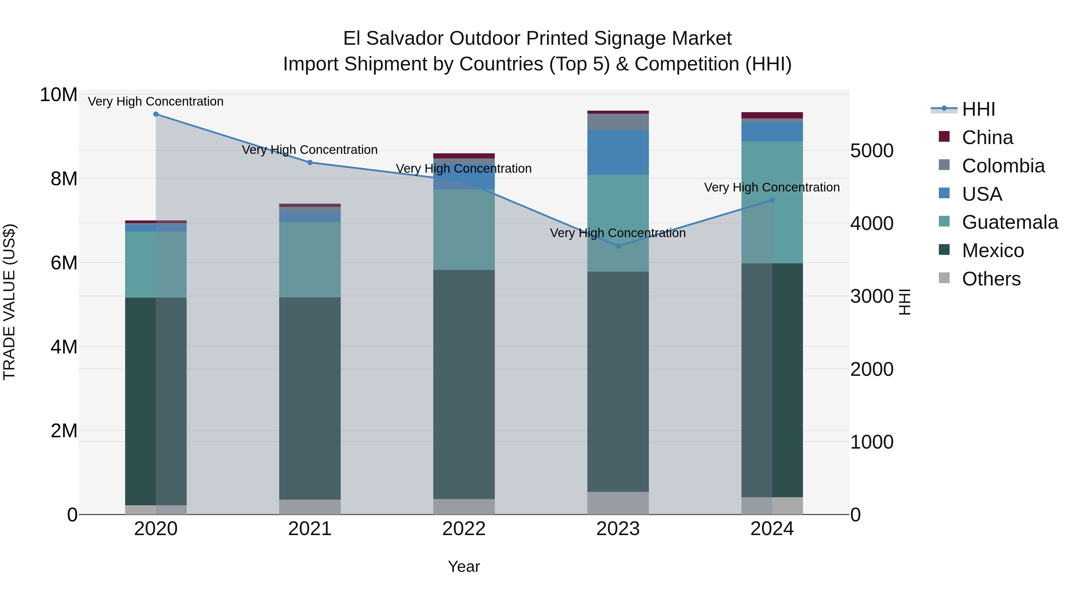 El Salvador Outdoor Printed Signage Market Top 5 Importing Countries and Market Competition (HHI) Analysis