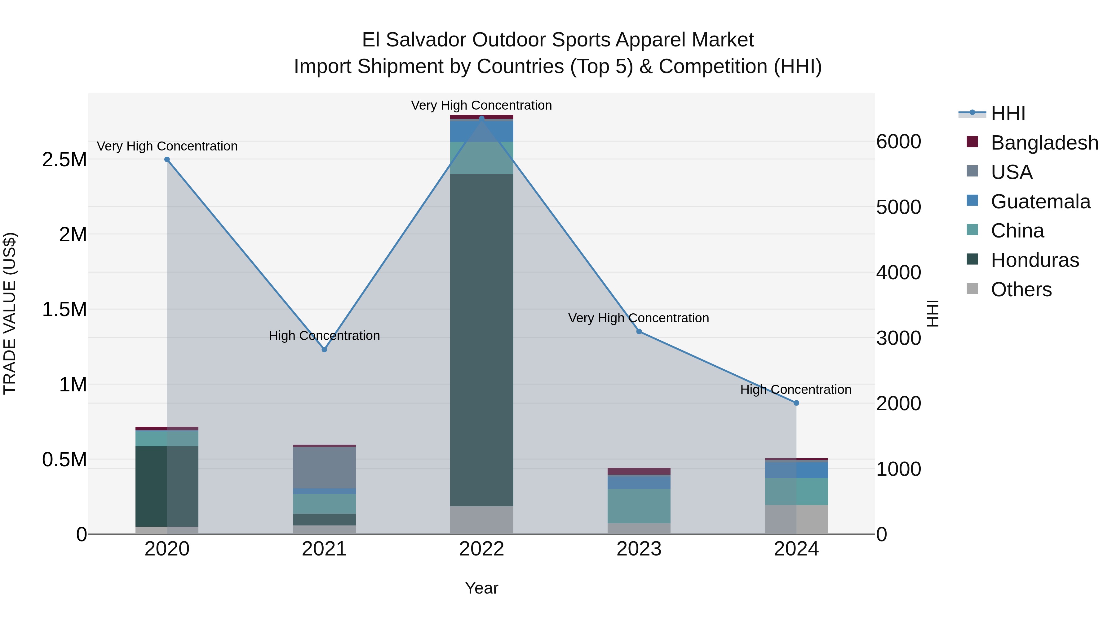 El Salvador Outdoor Sports Apparel Market Top 5 Importing Countries and Market Competition (HHI) Analysis