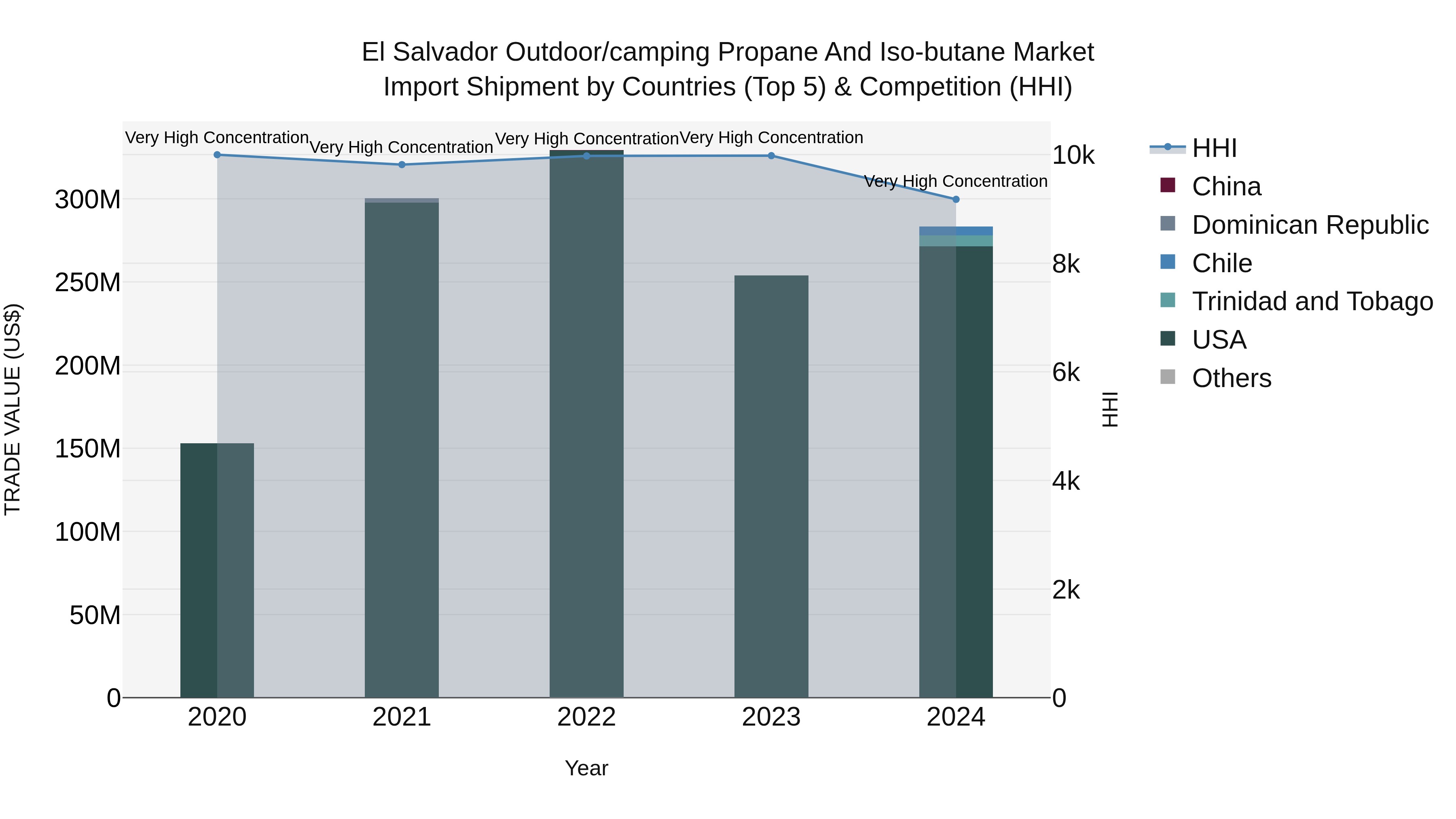 El Salvador Outdoor/Camping Propane And Iso Butane Market Top 5 Importing Countries and Market Competition (HHI) Analysis