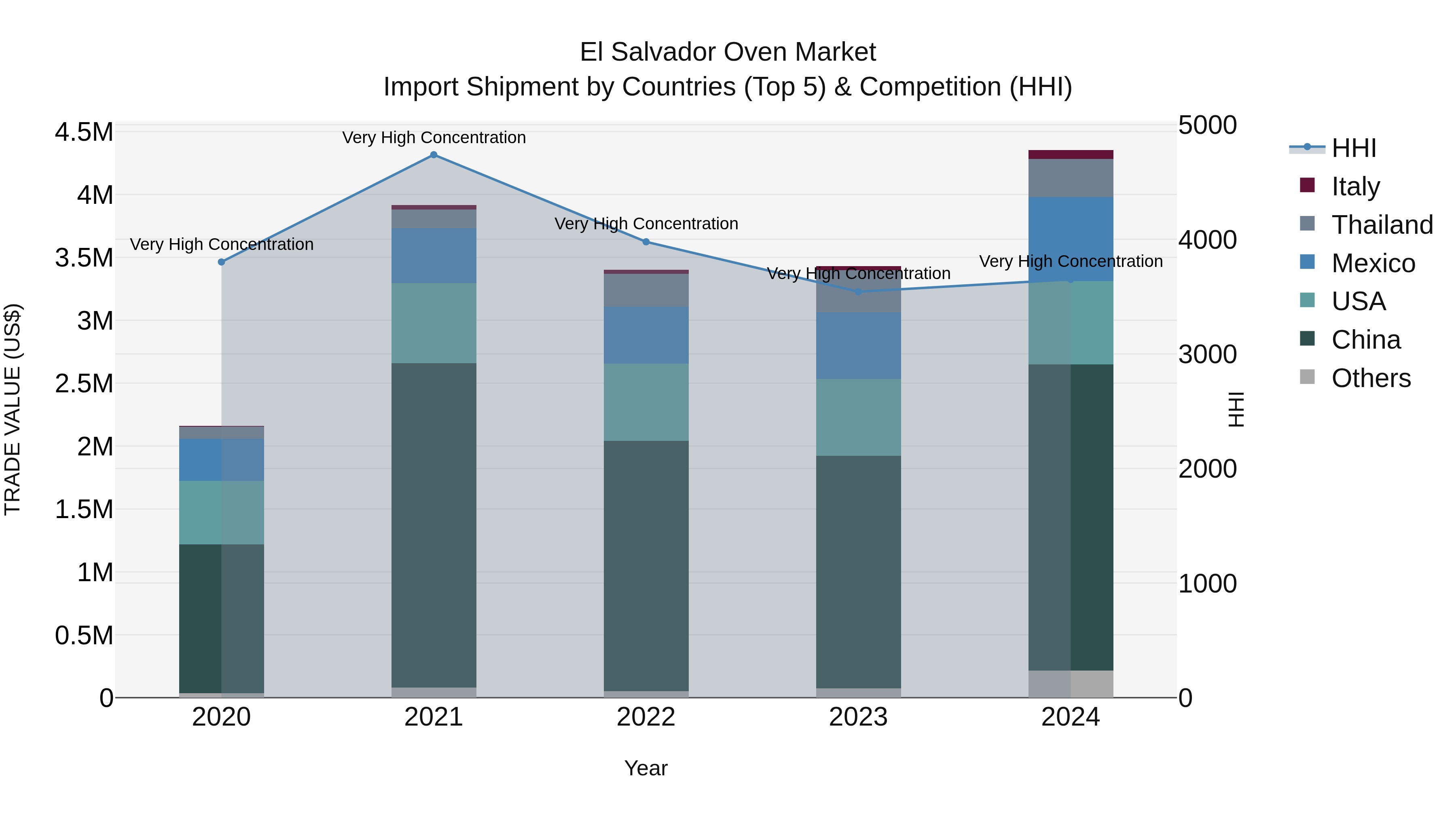 El Salvador Oven Market Top 5 Importing Countries and Market Competition (HHI) Analysis