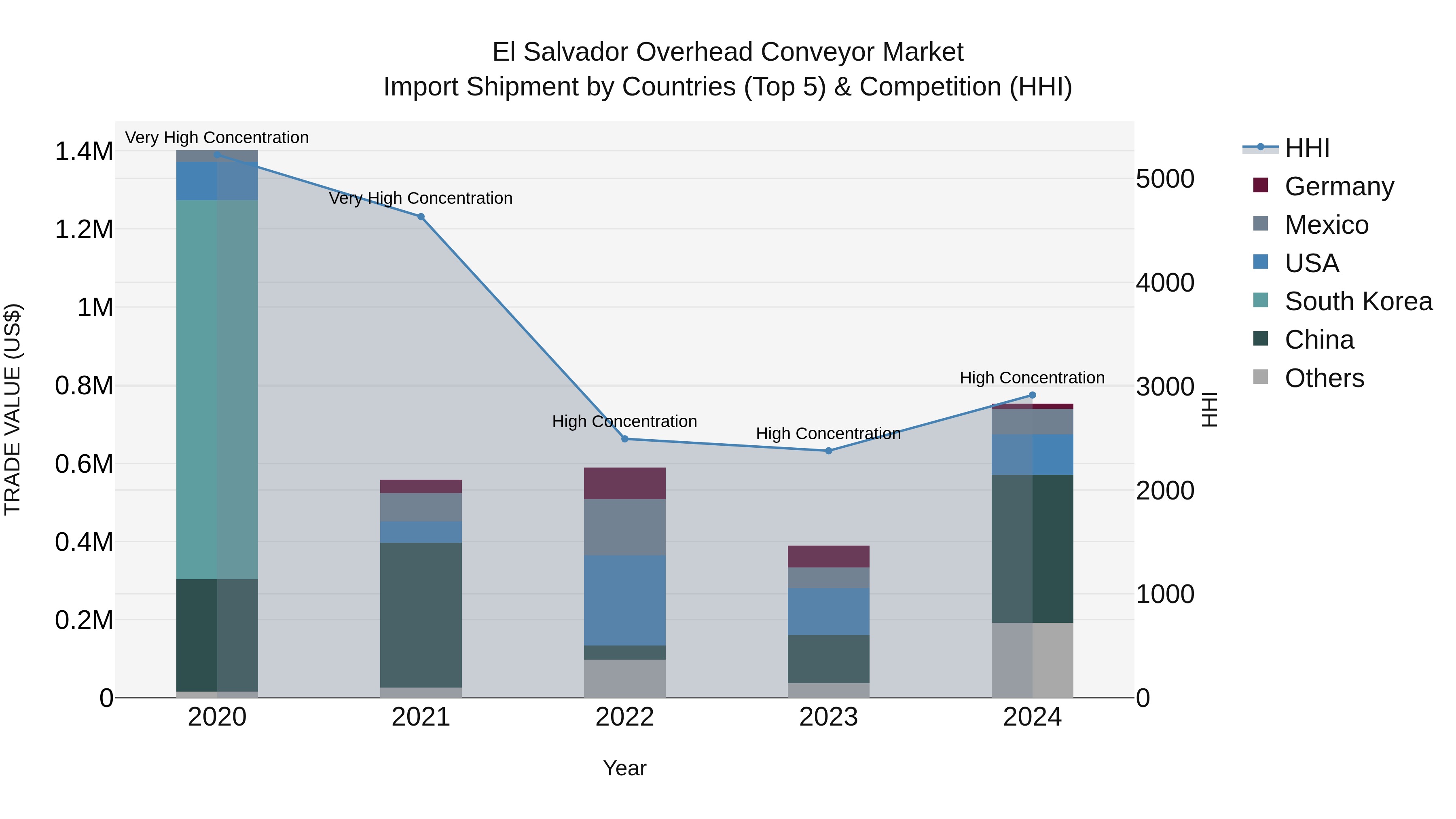 El Salvador Overhead Conveyor Market Top 5 Importing Countries and Market Competition (HHI) Analysis
