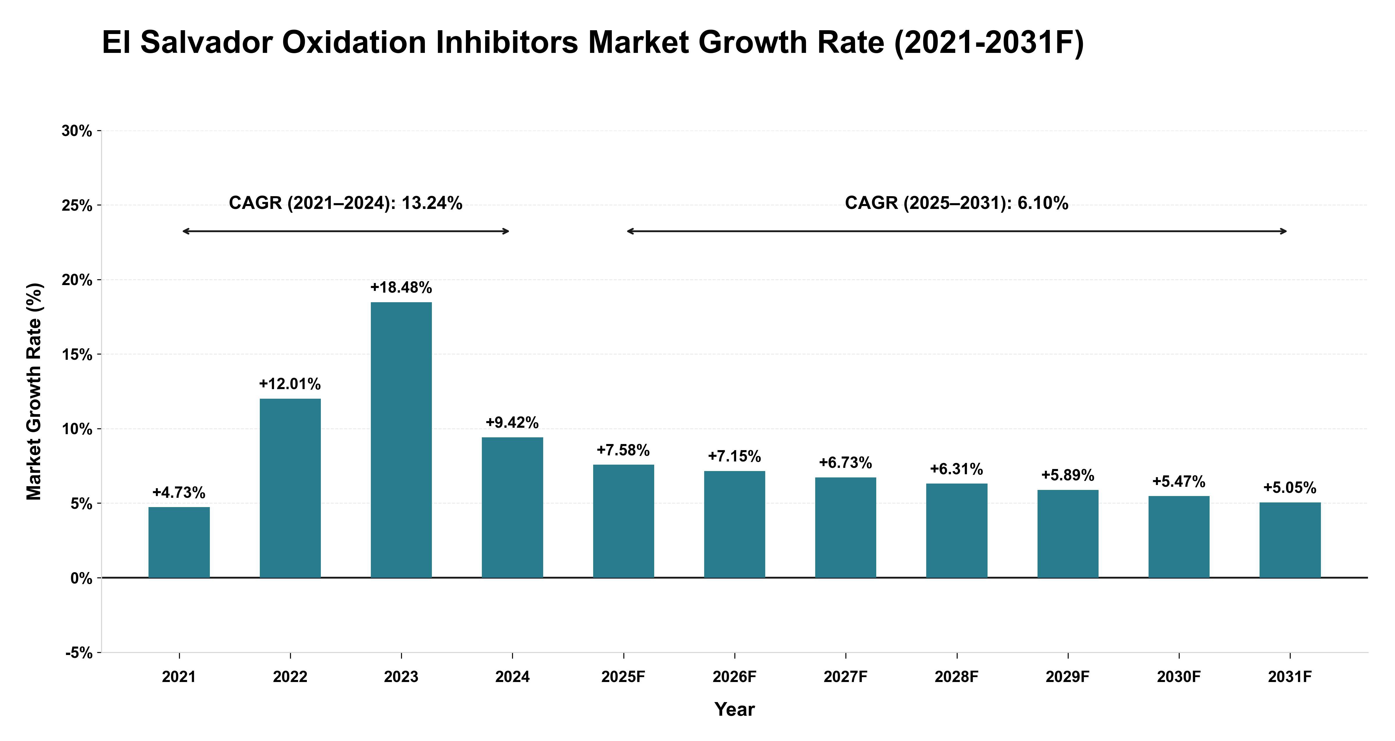 El Salvador Oxidation Inhibitors Market Year-wise Growth Rate (2021-2031F)