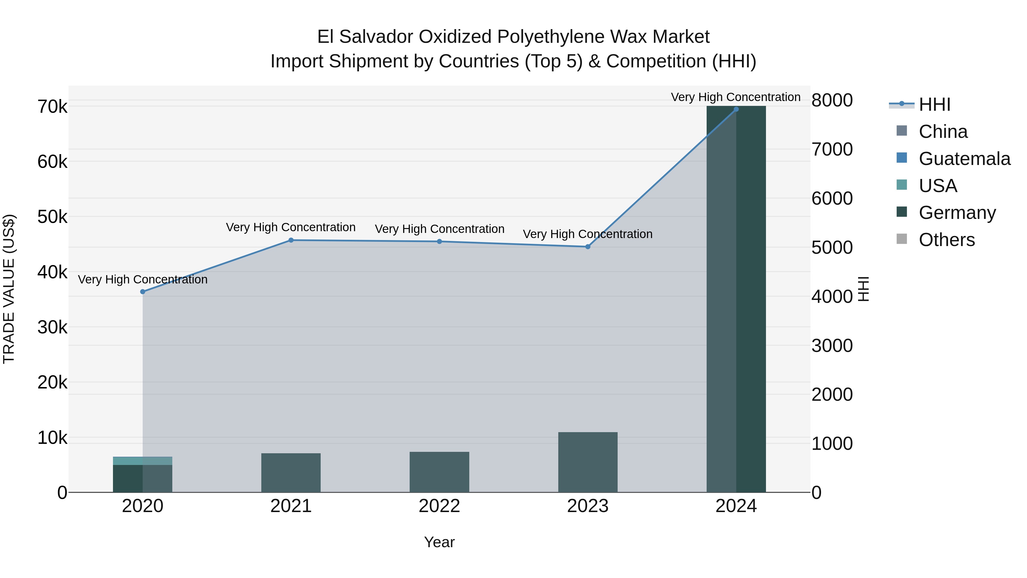El Salvador Oxidized Polyethylene Wax Market Top 5 Importing Countries and Market Competition (HHI) Analysis