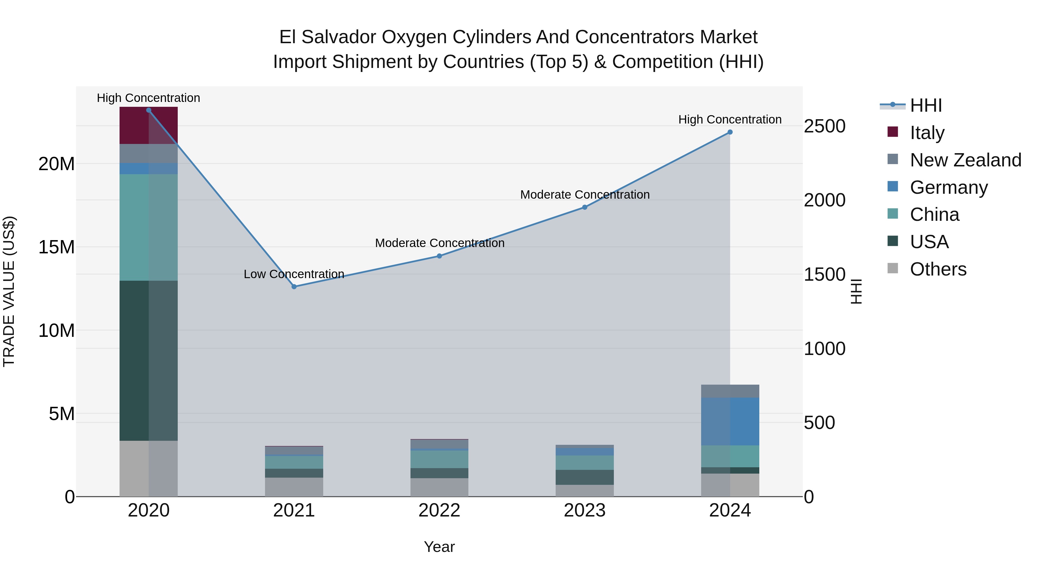 El Salvador Oxygen Cylinders And Concentrators Market Top 5 Importing Countries and Market Competition (HHI) Analysis