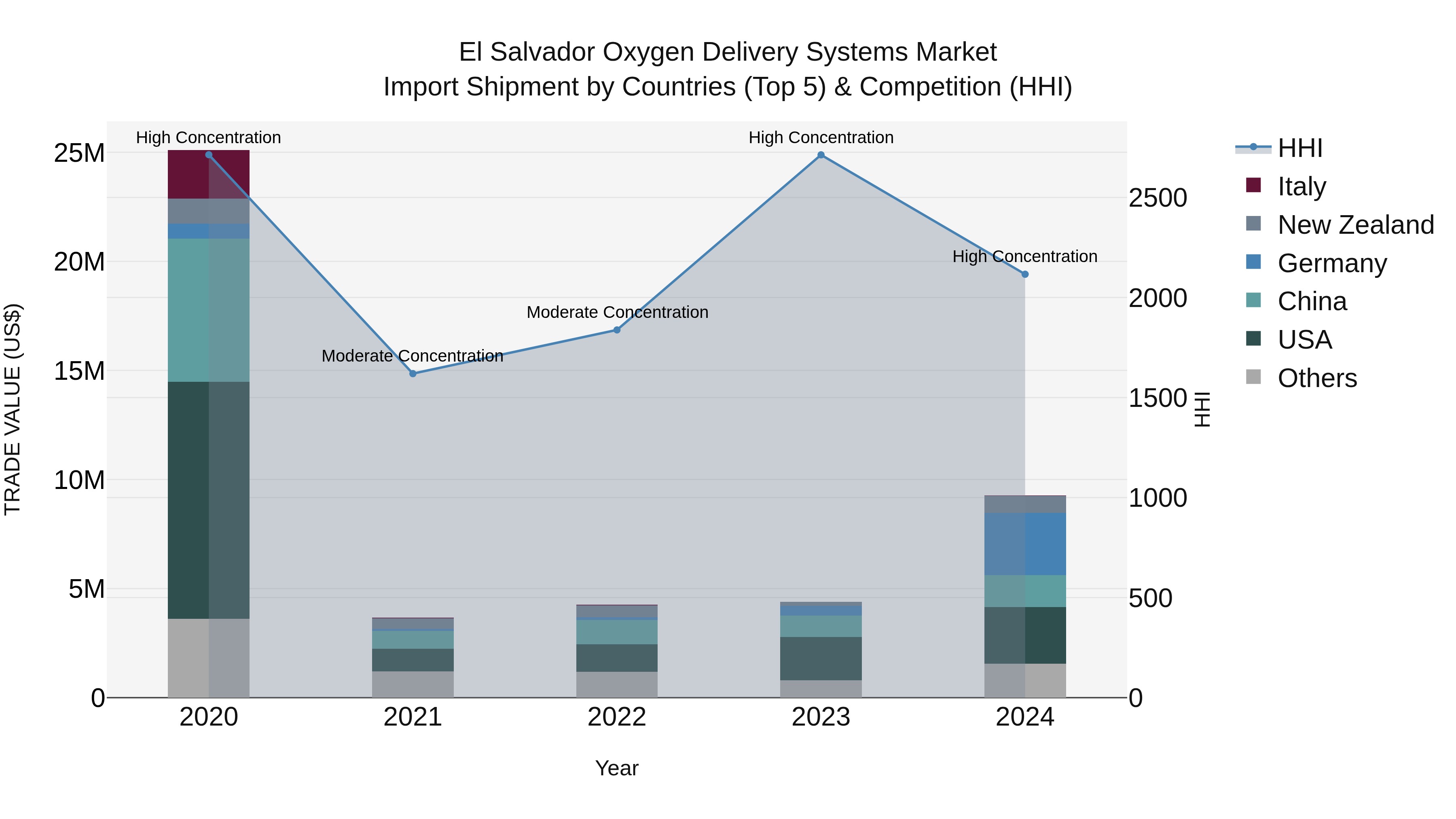 El Salvador Oxygen Delivery Systems Market Top 5 Importing Countries and Market Competition (HHI) Analysis