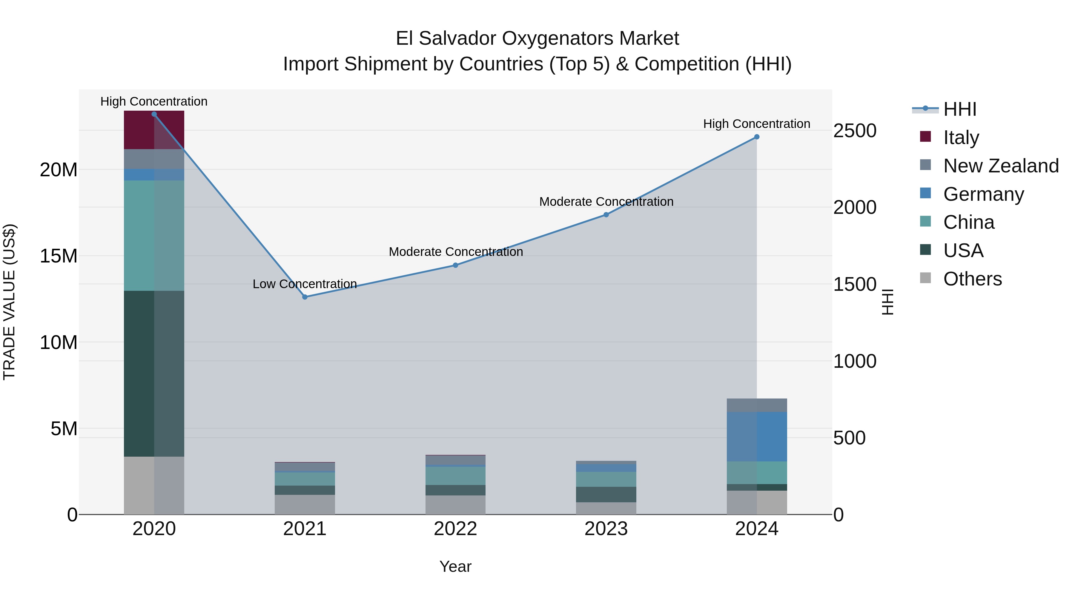 El Salvador Oxygenators Market Top 5 Importing Countries and Market Competition (HHI) Analysis