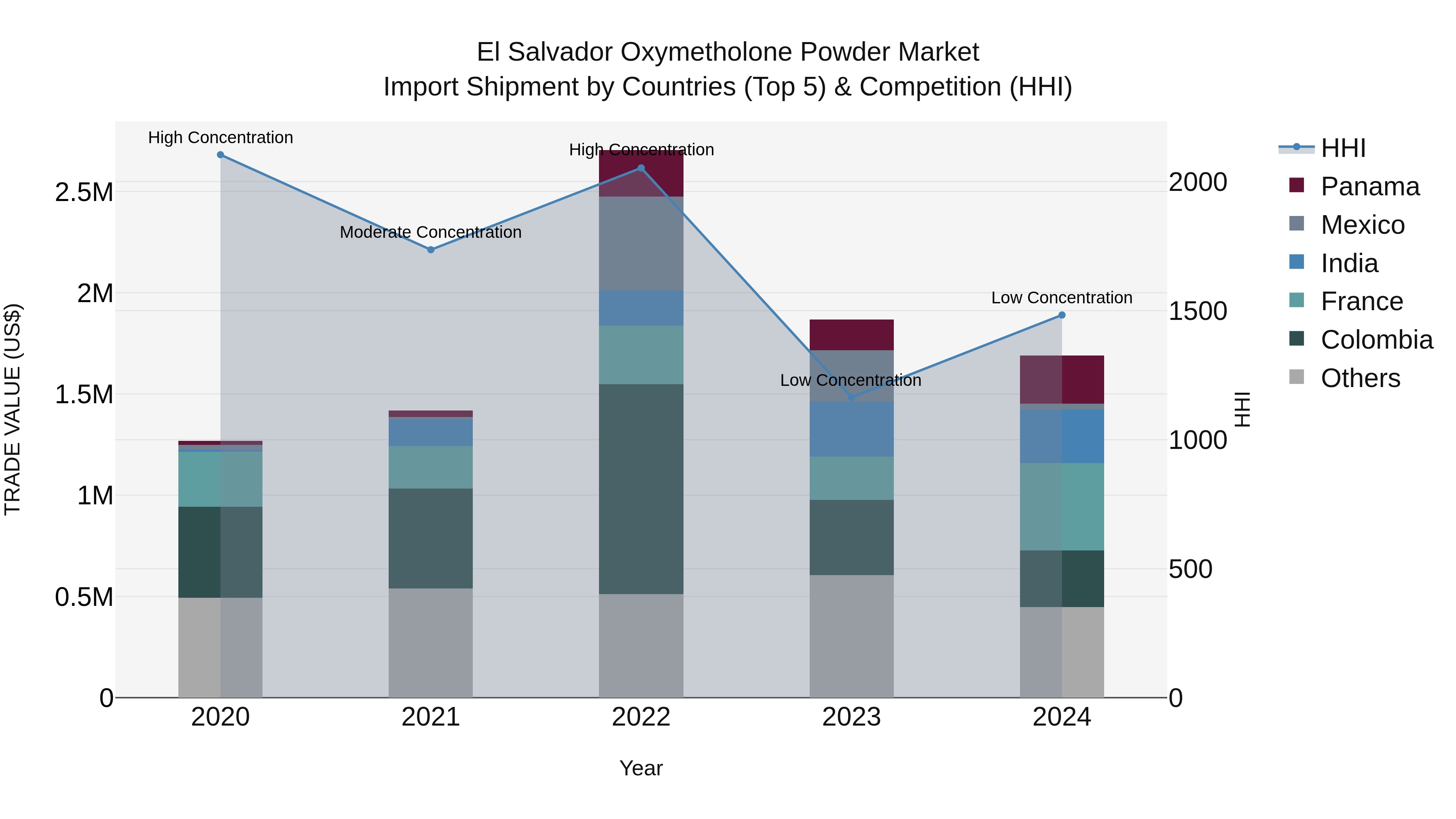 El Salvador Oxymetholone Powder Market Top 5 Importing Countries and Market Competition (HHI) Analysis