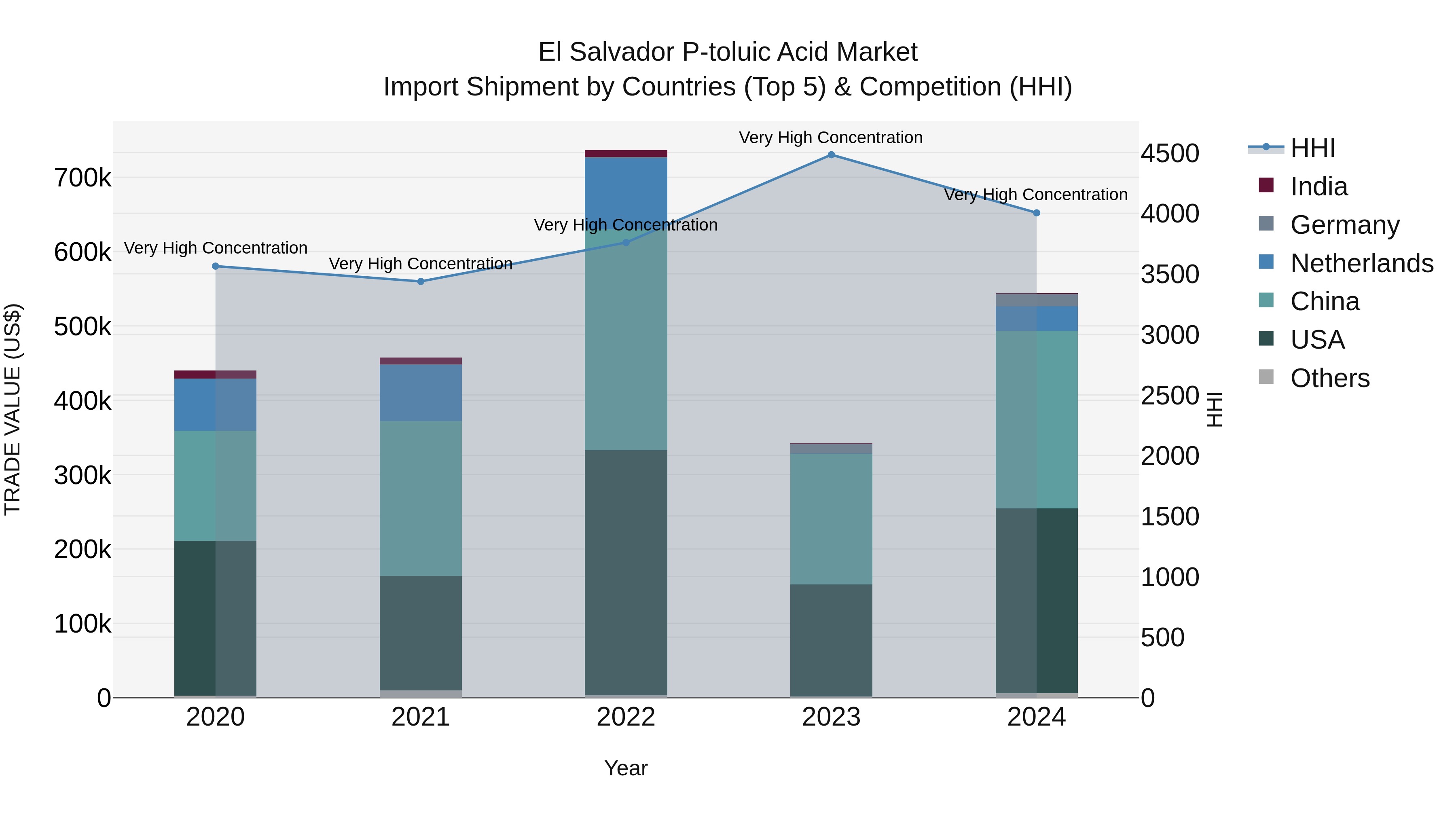 El Salvador P Toluic Acid Market Top 5 Importing Countries and Market Competition (HHI) Analysis