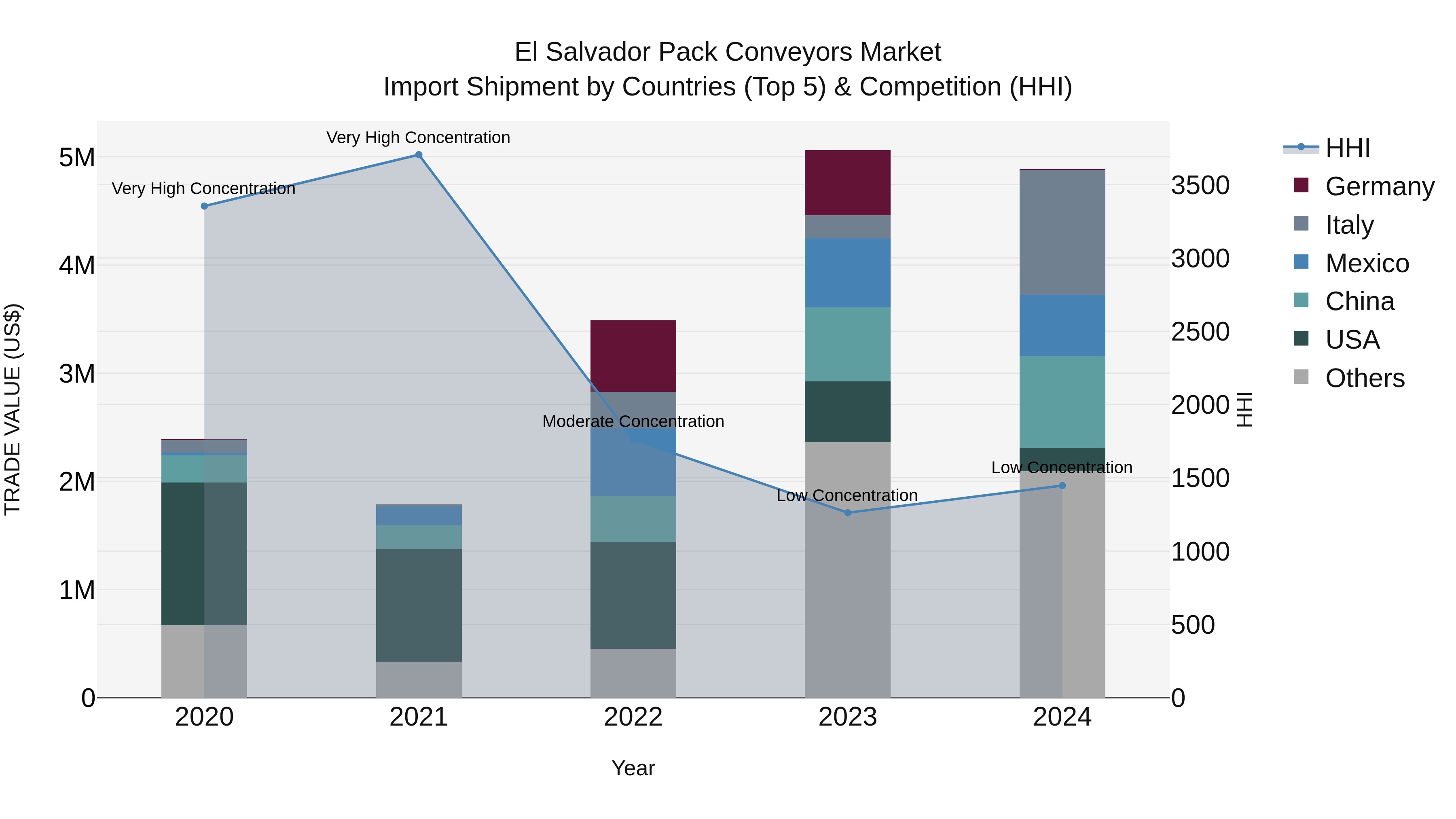 El Salvador Pack Conveyors Market Top 5 Importing Countries and Market Competition (HHI) Analysis