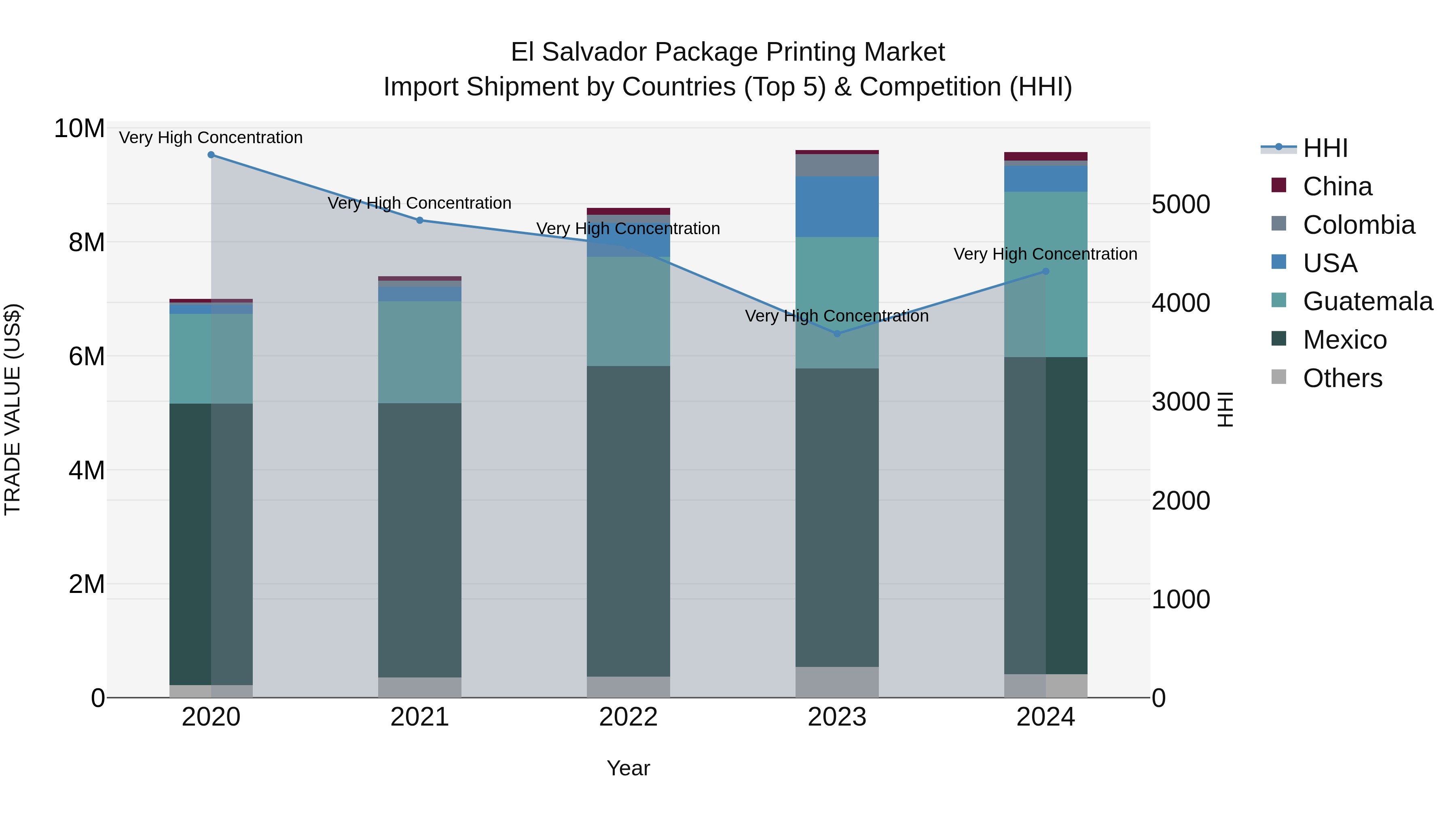 El Salvador Package Printing Market Top 5 Importing Countries and Market Competition (HHI) Analysis