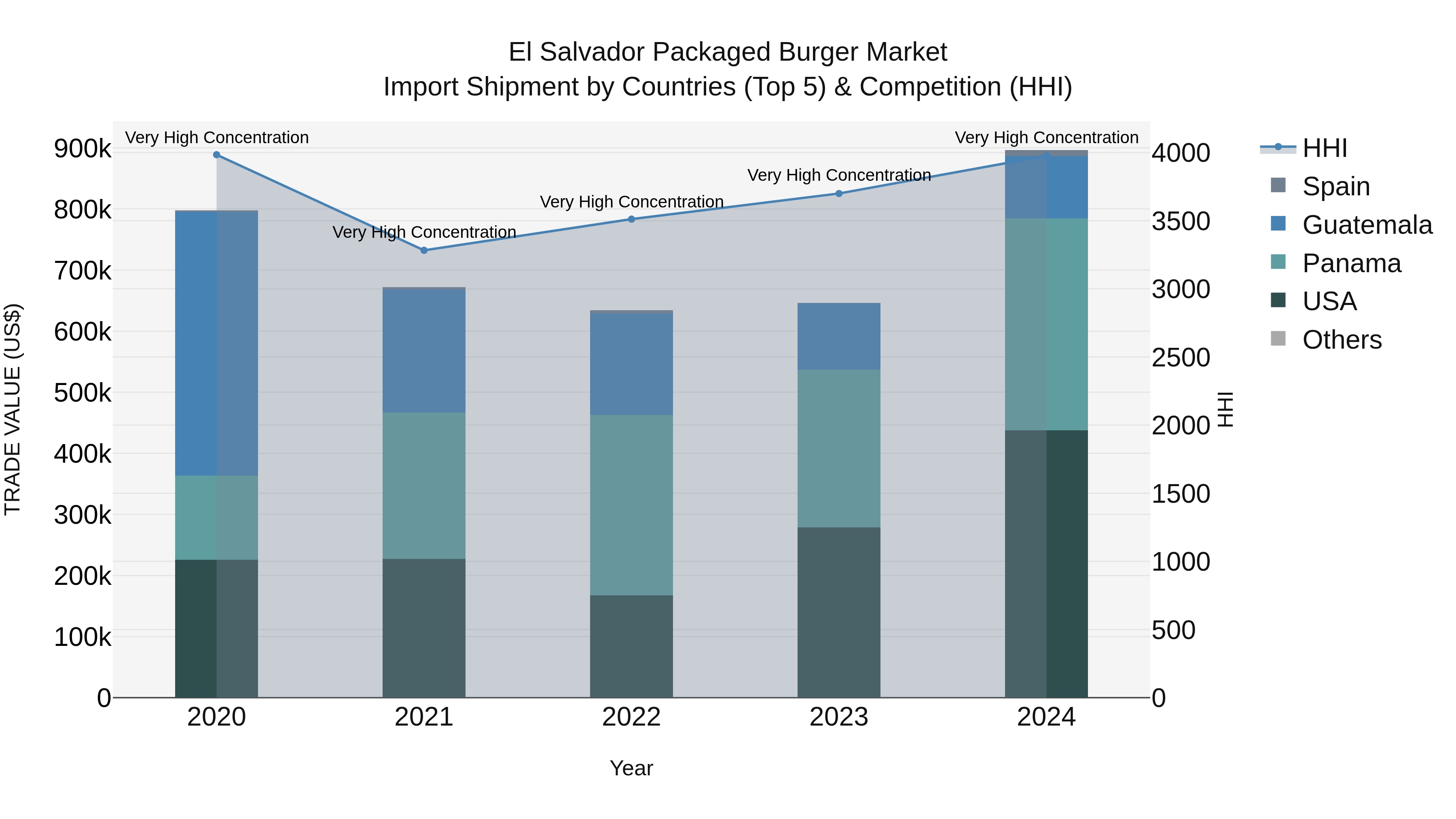 El Salvador Packaged Burger Market Top 5 Importing Countries and Market Competition (HHI) Analysis