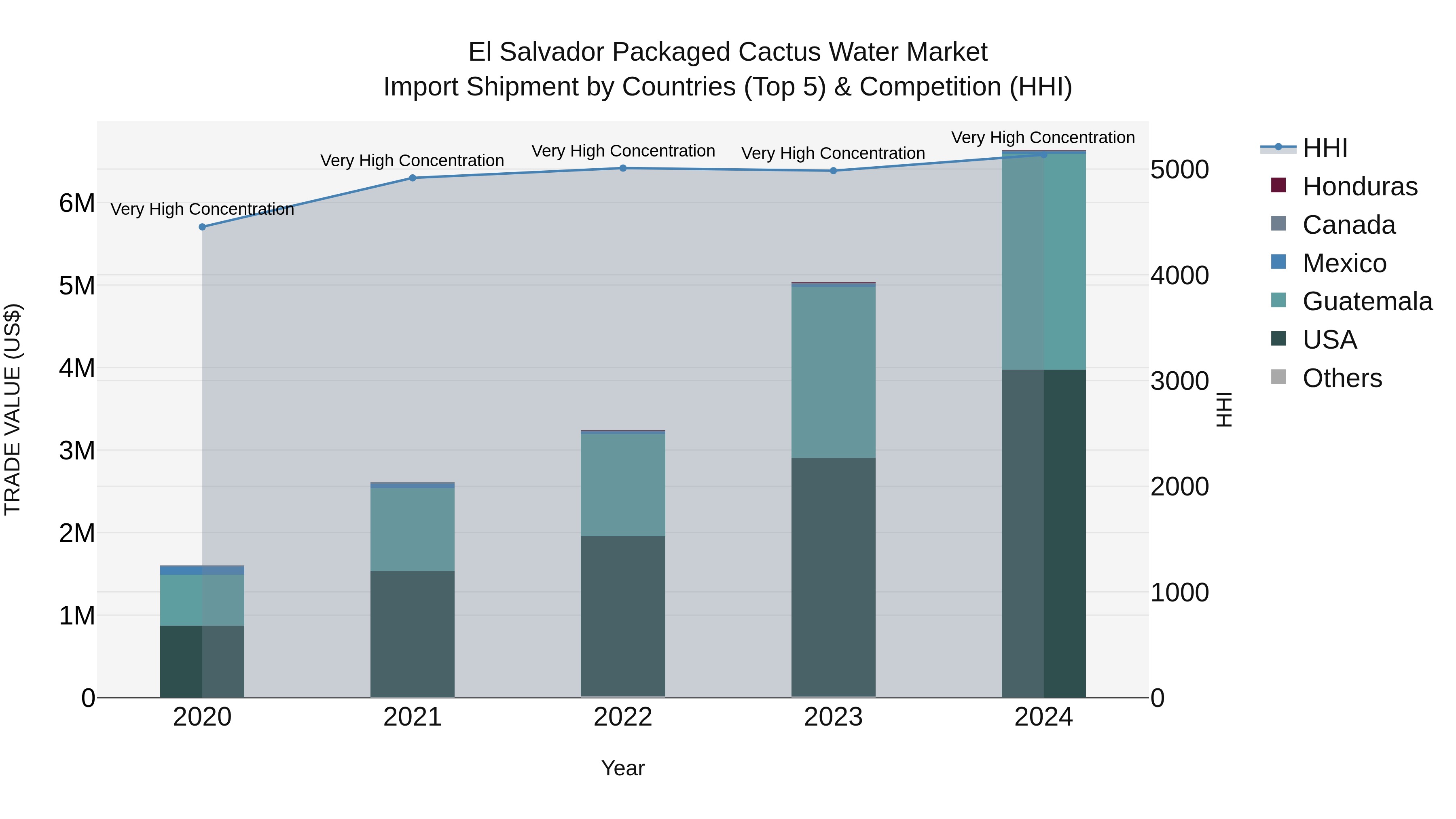 El Salvador Packaged Cactus Water Market Top 5 Importing Countries and Market Competition (HHI) Analysis