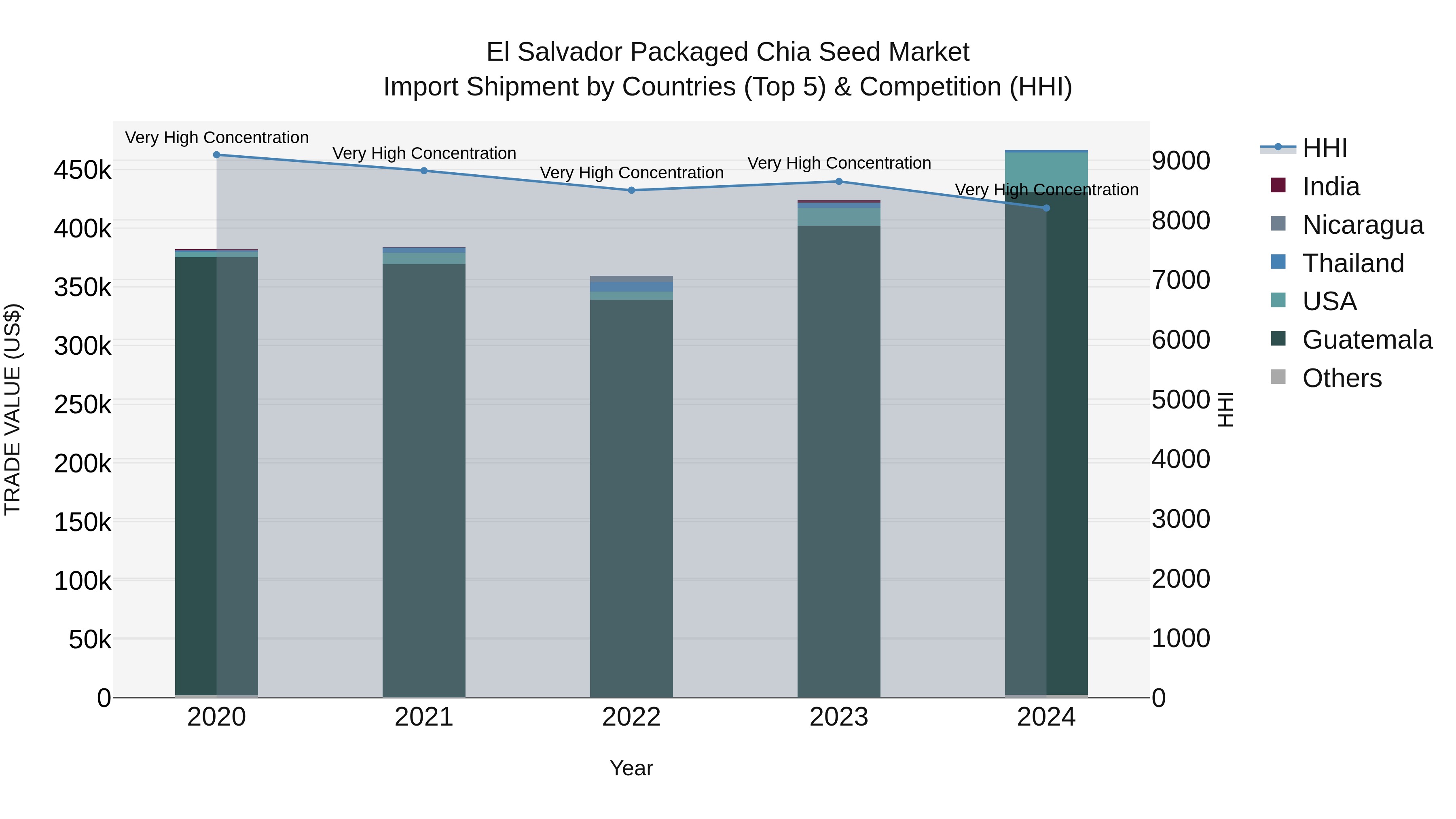 El Salvador Packaged Chia Seed Market Top 5 Importing Countries and Market Competition (HHI) Analysis